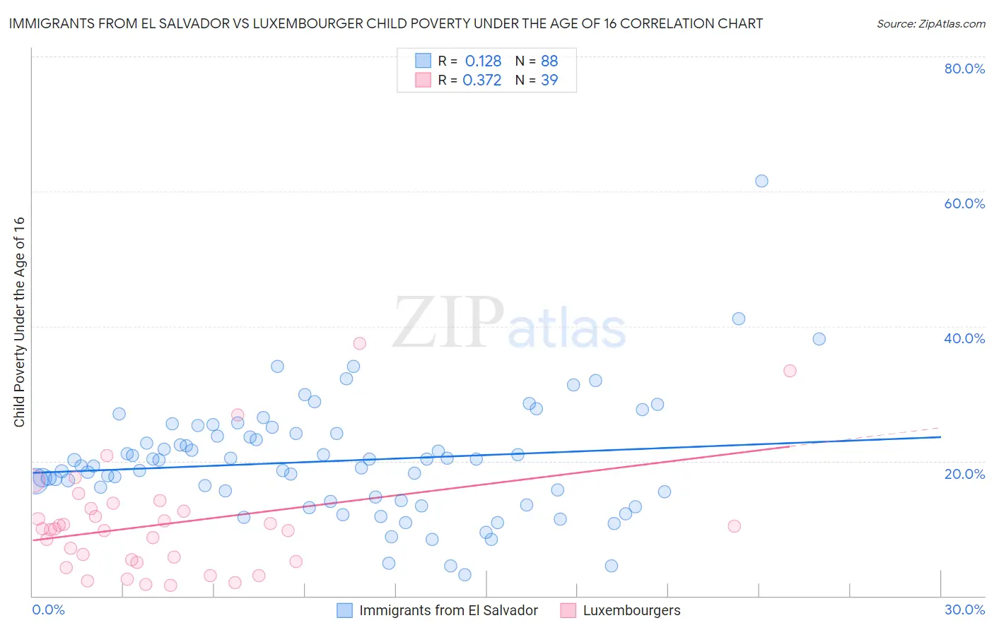 Immigrants from El Salvador vs Luxembourger Child Poverty Under the Age of 16