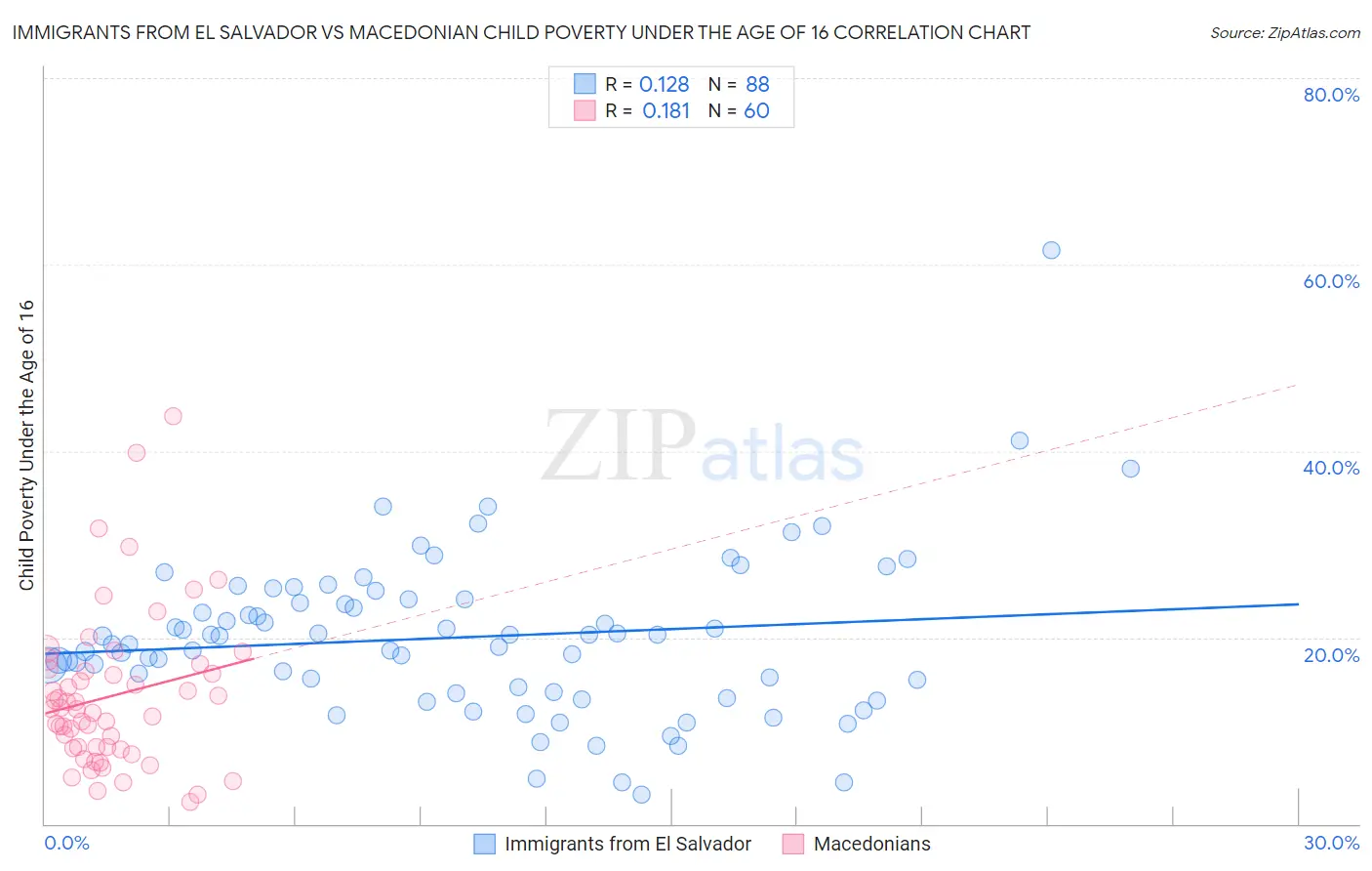 Immigrants from El Salvador vs Macedonian Child Poverty Under the Age of 16