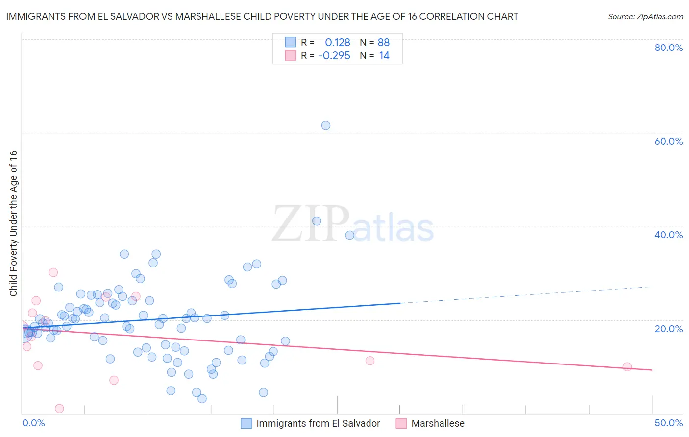 Immigrants from El Salvador vs Marshallese Child Poverty Under the Age of 16