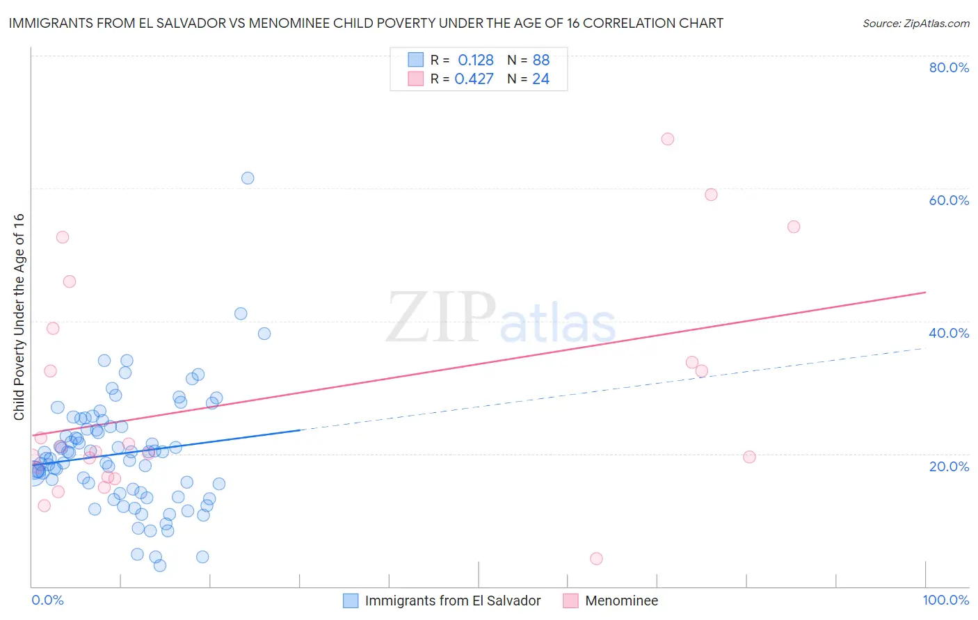 Immigrants from El Salvador vs Menominee Child Poverty Under the Age of 16