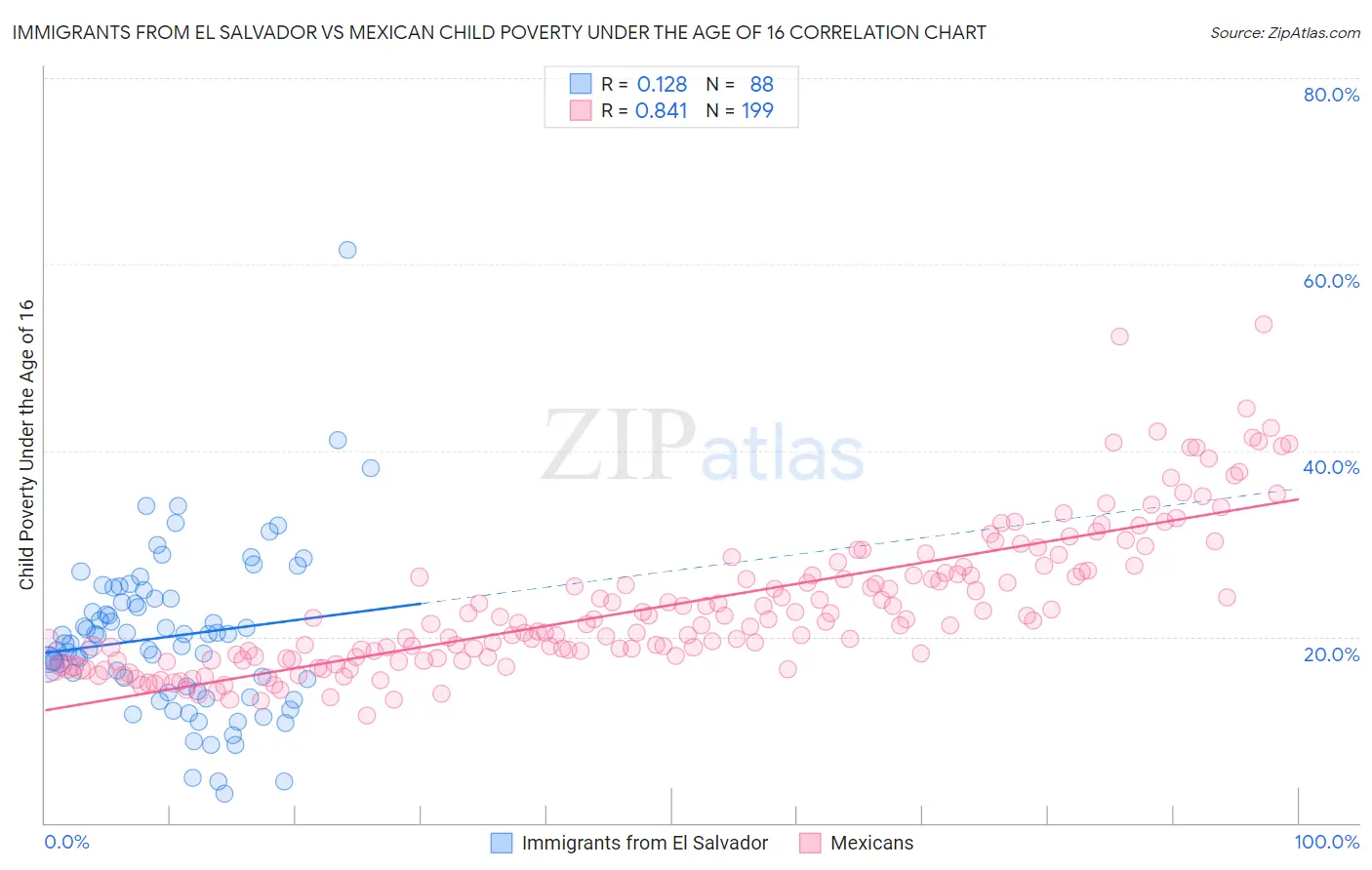Immigrants from El Salvador vs Mexican Child Poverty Under the Age of 16