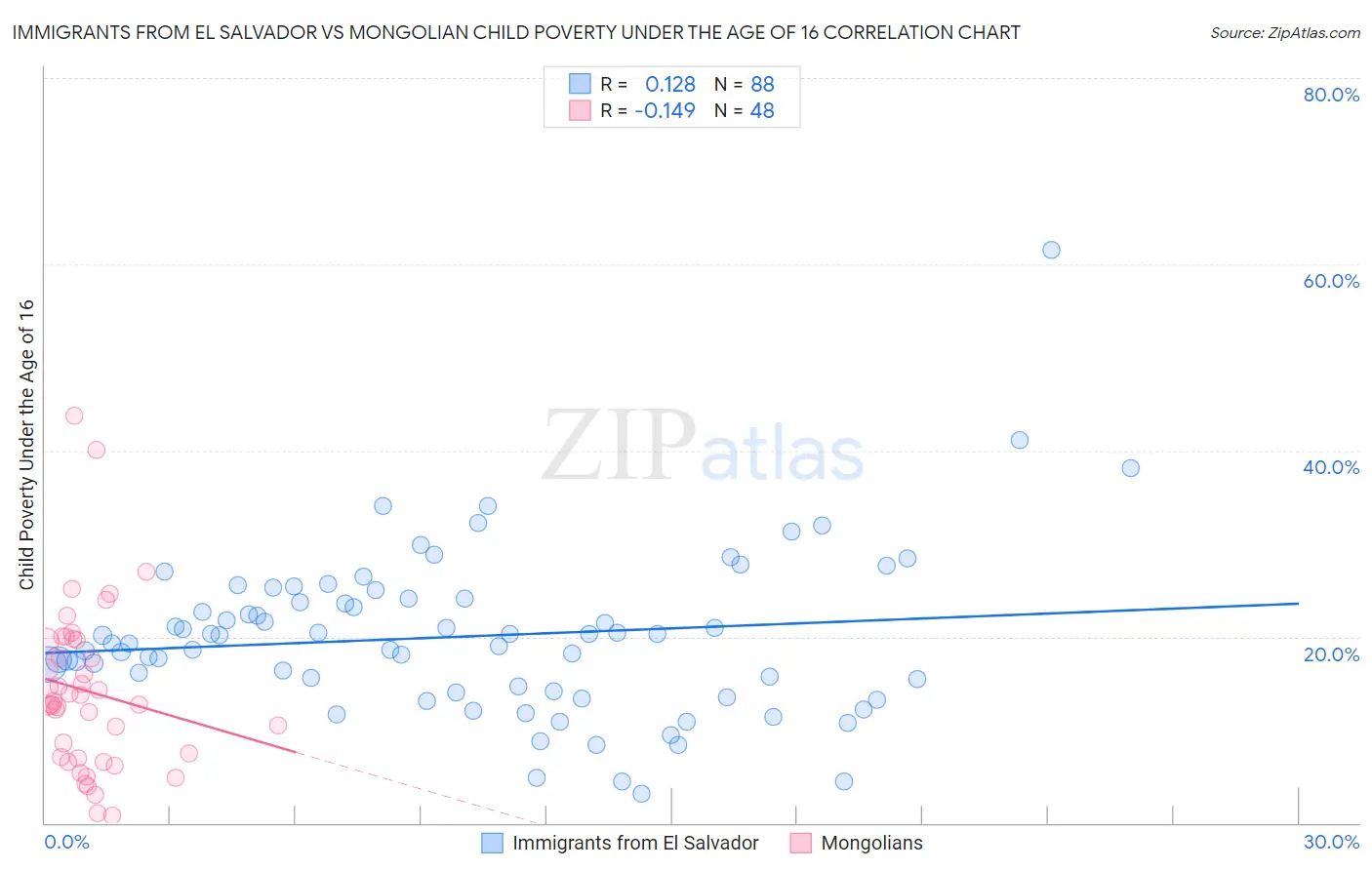 Immigrants from El Salvador vs Mongolian Child Poverty Under the Age of 16