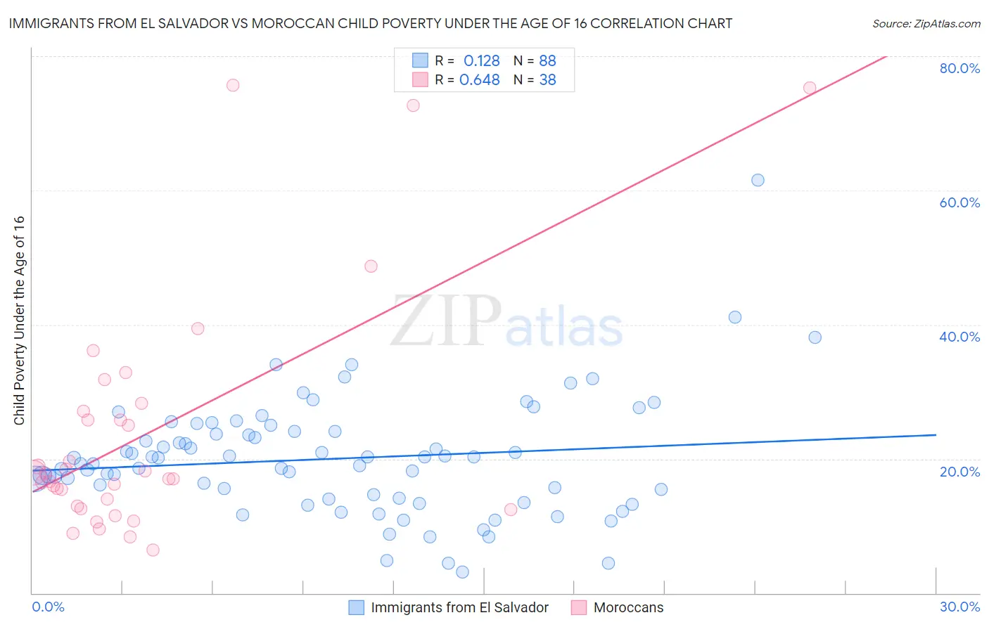 Immigrants from El Salvador vs Moroccan Child Poverty Under the Age of 16