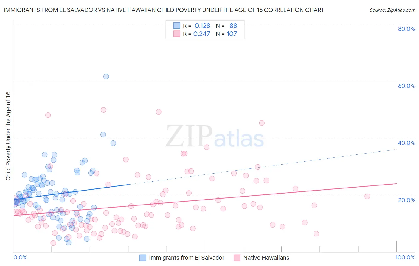 Immigrants from El Salvador vs Native Hawaiian Child Poverty Under the Age of 16
