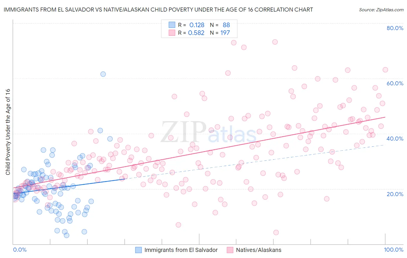 Immigrants from El Salvador vs Native/Alaskan Child Poverty Under the Age of 16