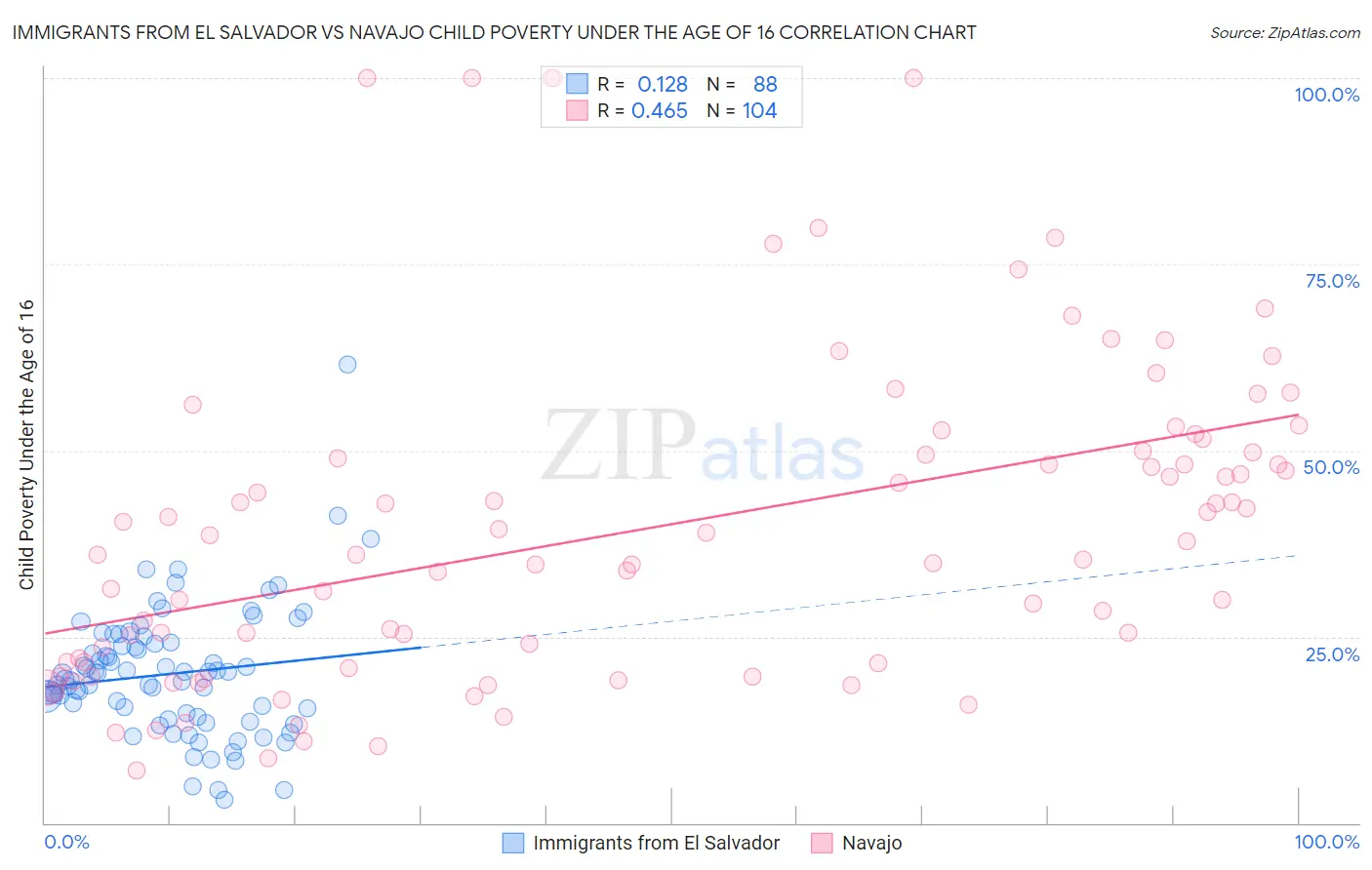 Immigrants from El Salvador vs Navajo Child Poverty Under the Age of 16