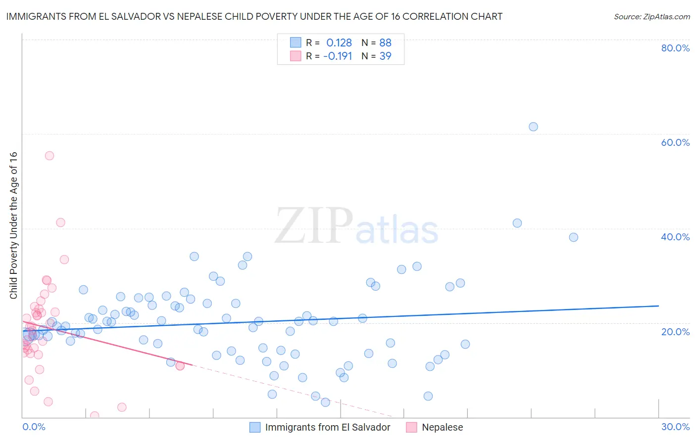 Immigrants from El Salvador vs Nepalese Child Poverty Under the Age of 16