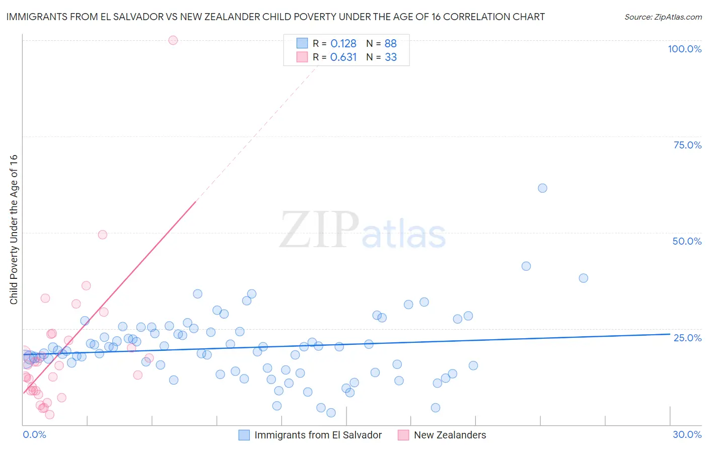 Immigrants from El Salvador vs New Zealander Child Poverty Under the Age of 16