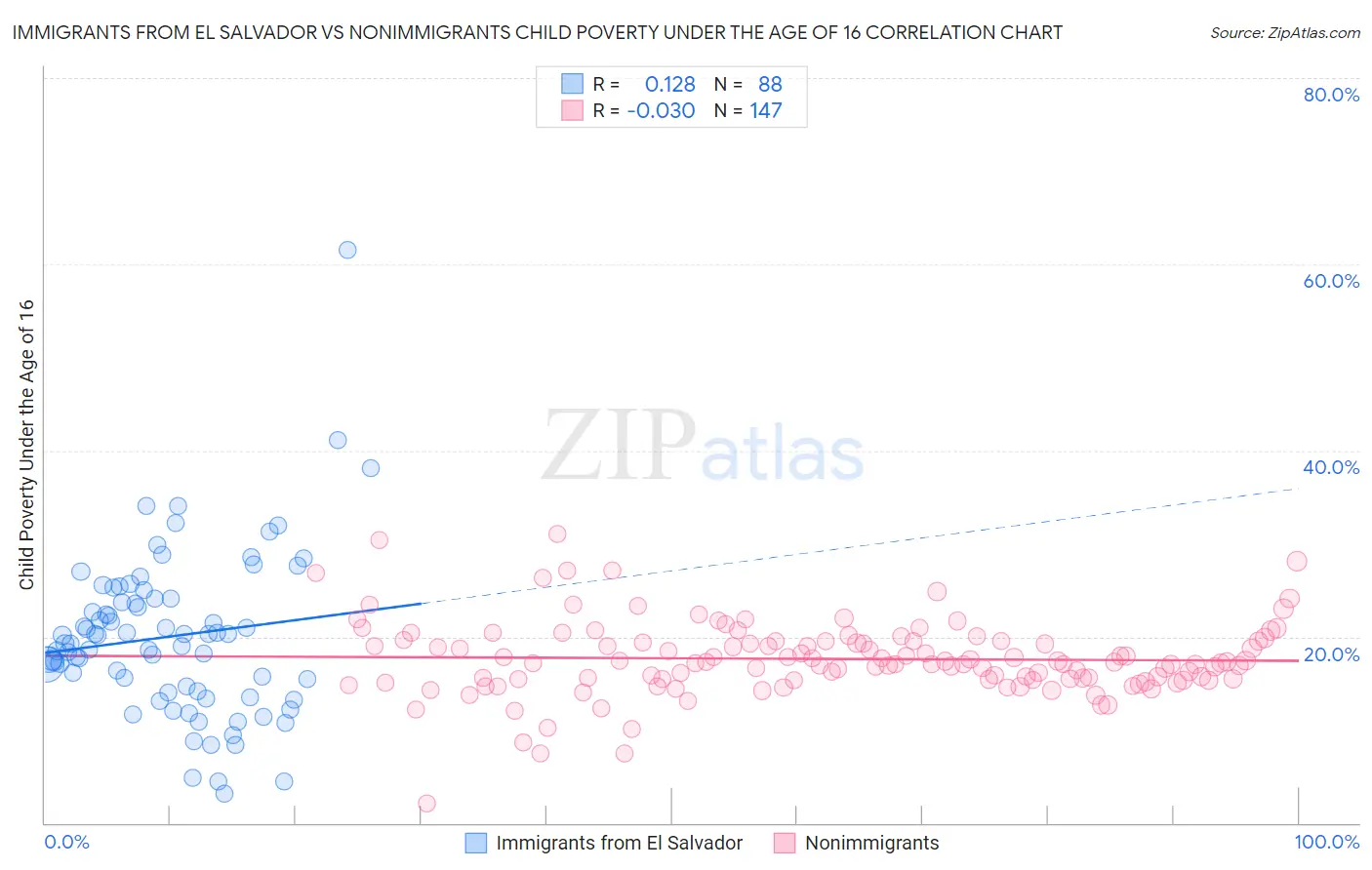 Immigrants from El Salvador vs Nonimmigrants Child Poverty Under the Age of 16