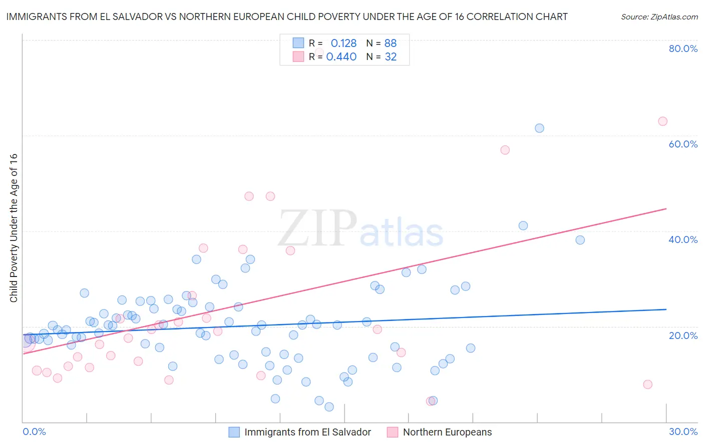 Immigrants from El Salvador vs Northern European Child Poverty Under the Age of 16