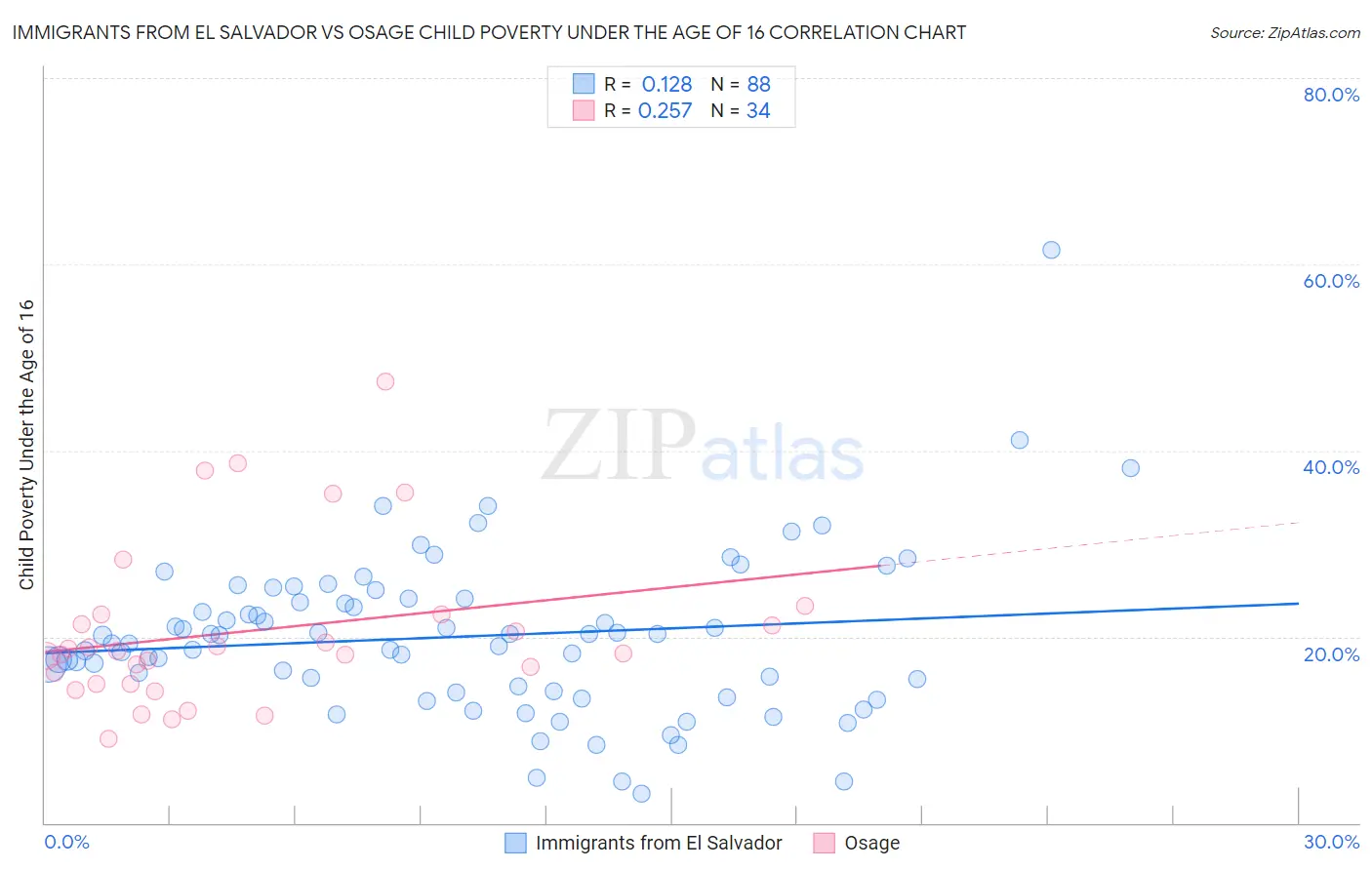 Immigrants from El Salvador vs Osage Child Poverty Under the Age of 16