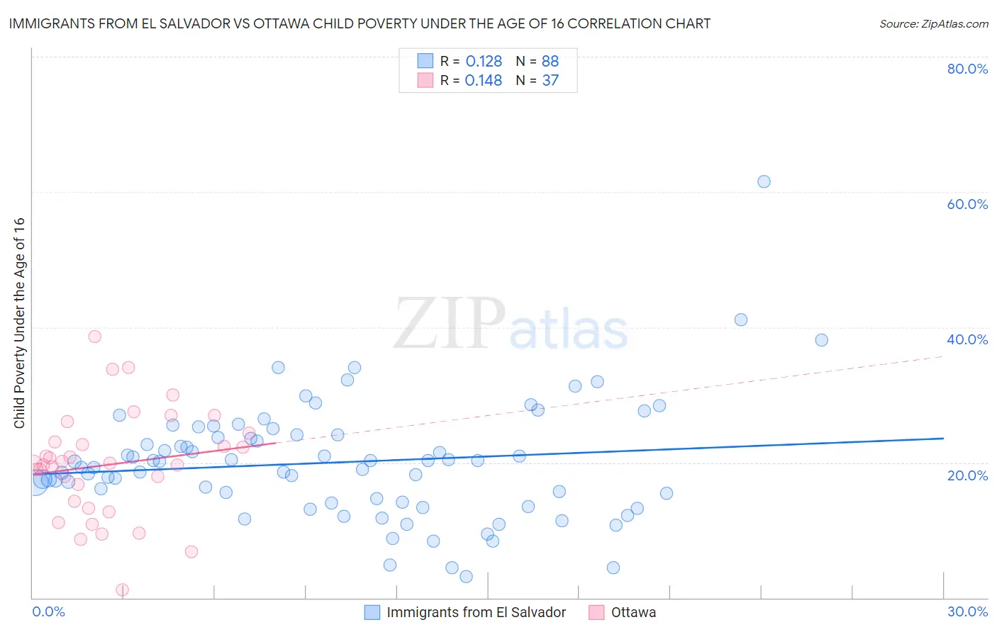 Immigrants from El Salvador vs Ottawa Child Poverty Under the Age of 16