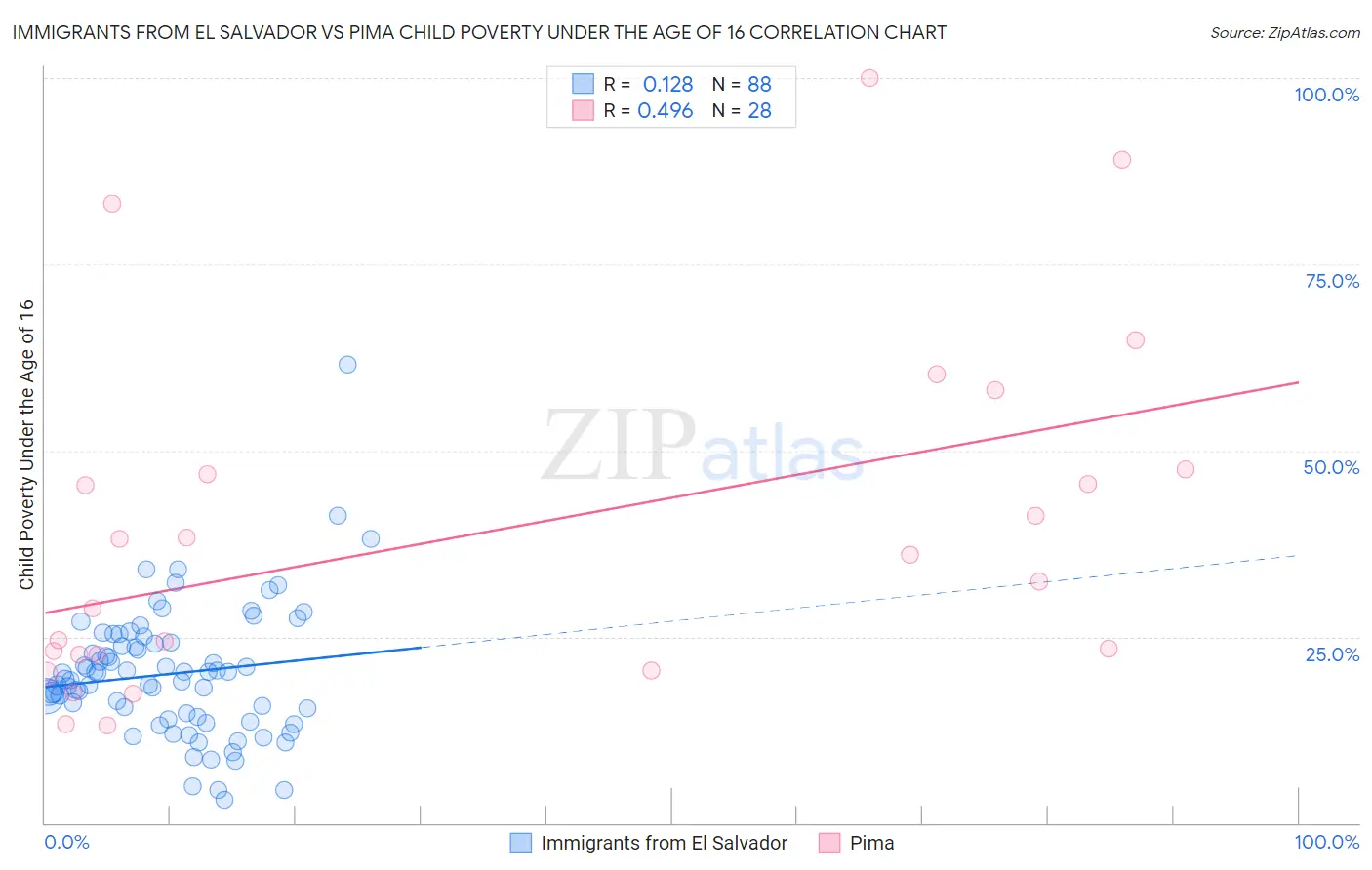 Immigrants from El Salvador vs Pima Child Poverty Under the Age of 16