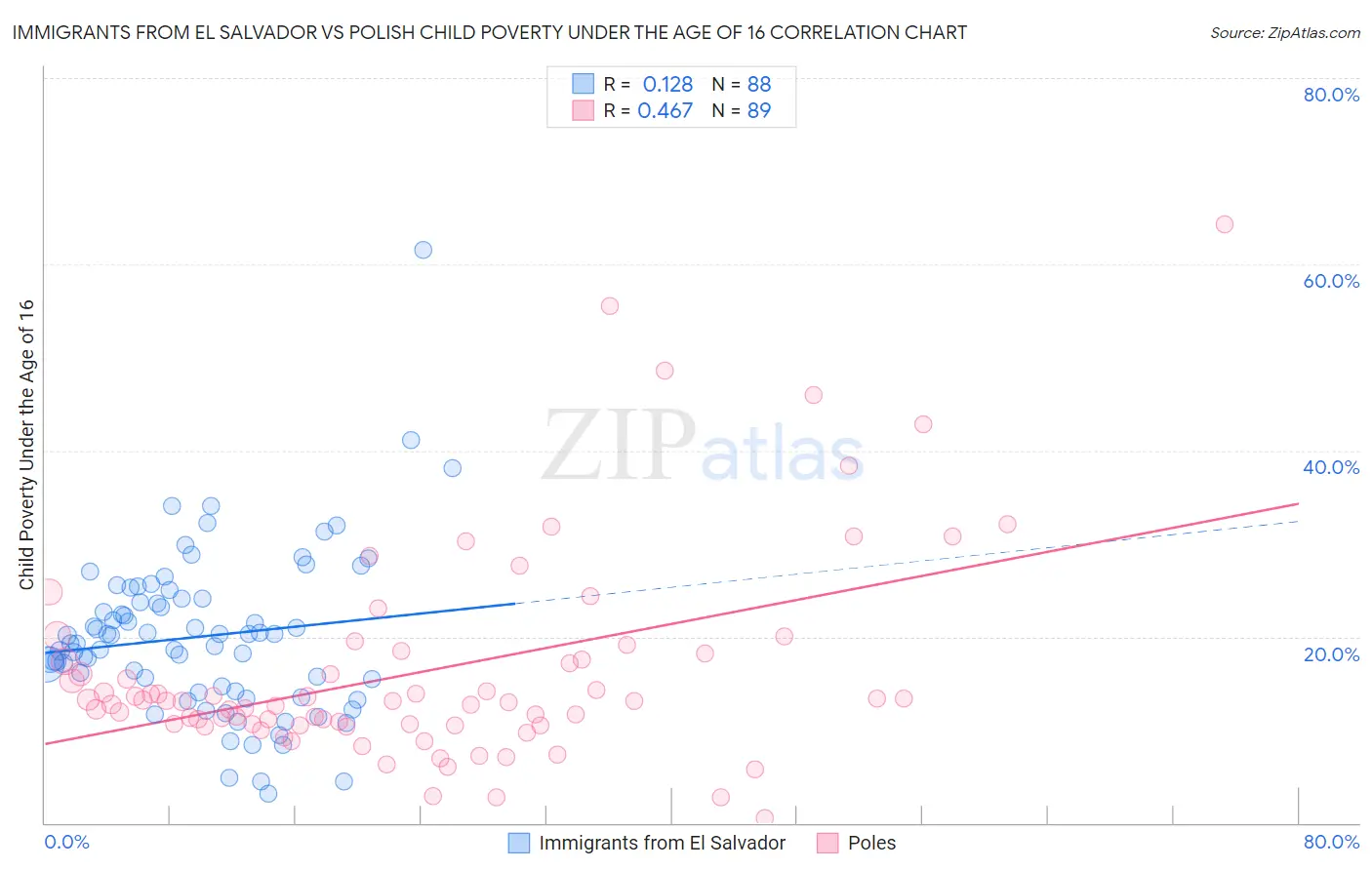 Immigrants from El Salvador vs Polish Child Poverty Under the Age of 16