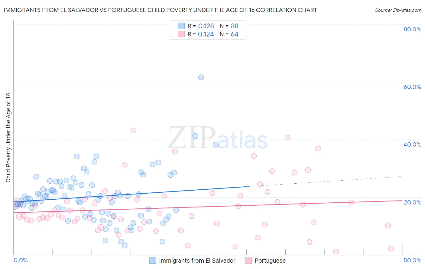 Immigrants from El Salvador vs Portuguese Child Poverty Under the Age of 16