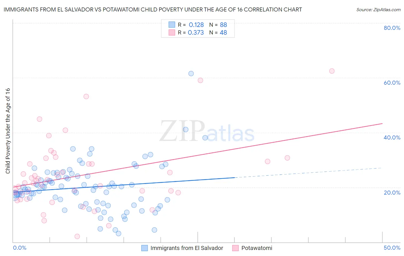 Immigrants from El Salvador vs Potawatomi Child Poverty Under the Age of 16