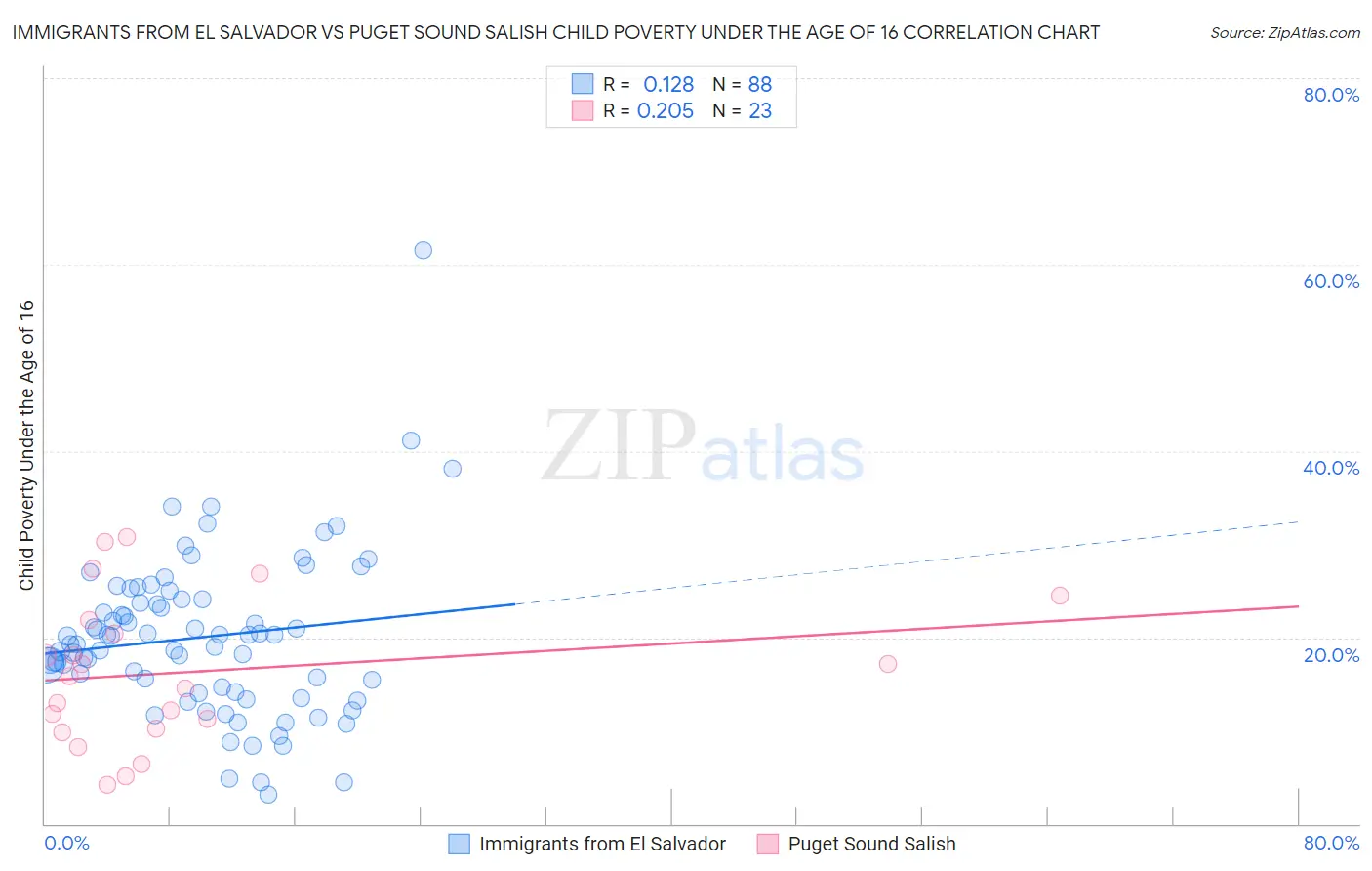 Immigrants from El Salvador vs Puget Sound Salish Child Poverty Under the Age of 16