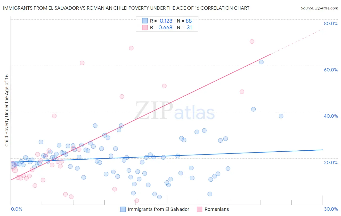 Immigrants from El Salvador vs Romanian Child Poverty Under the Age of 16
