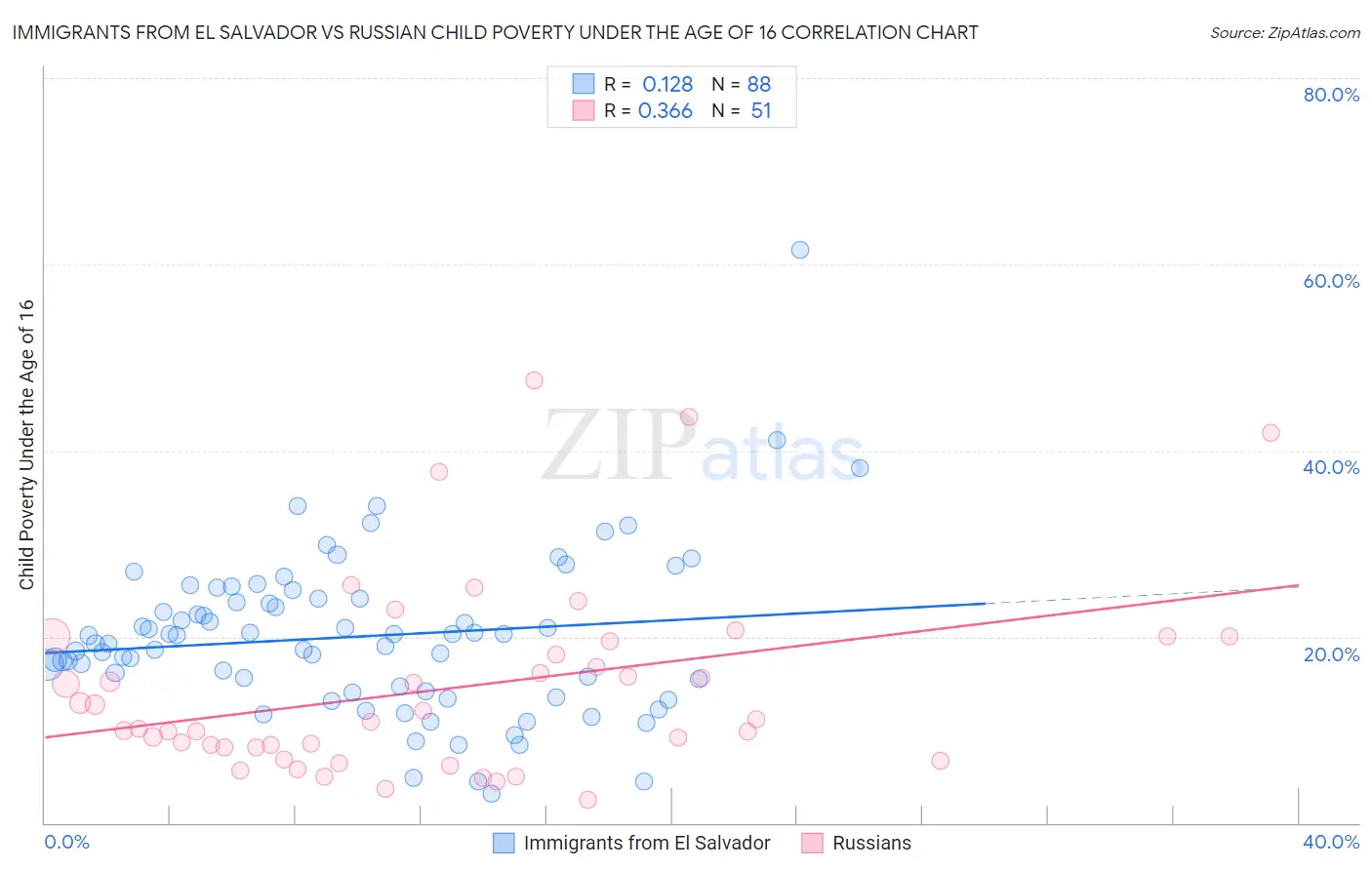 Immigrants from El Salvador vs Russian Child Poverty Under the Age of 16