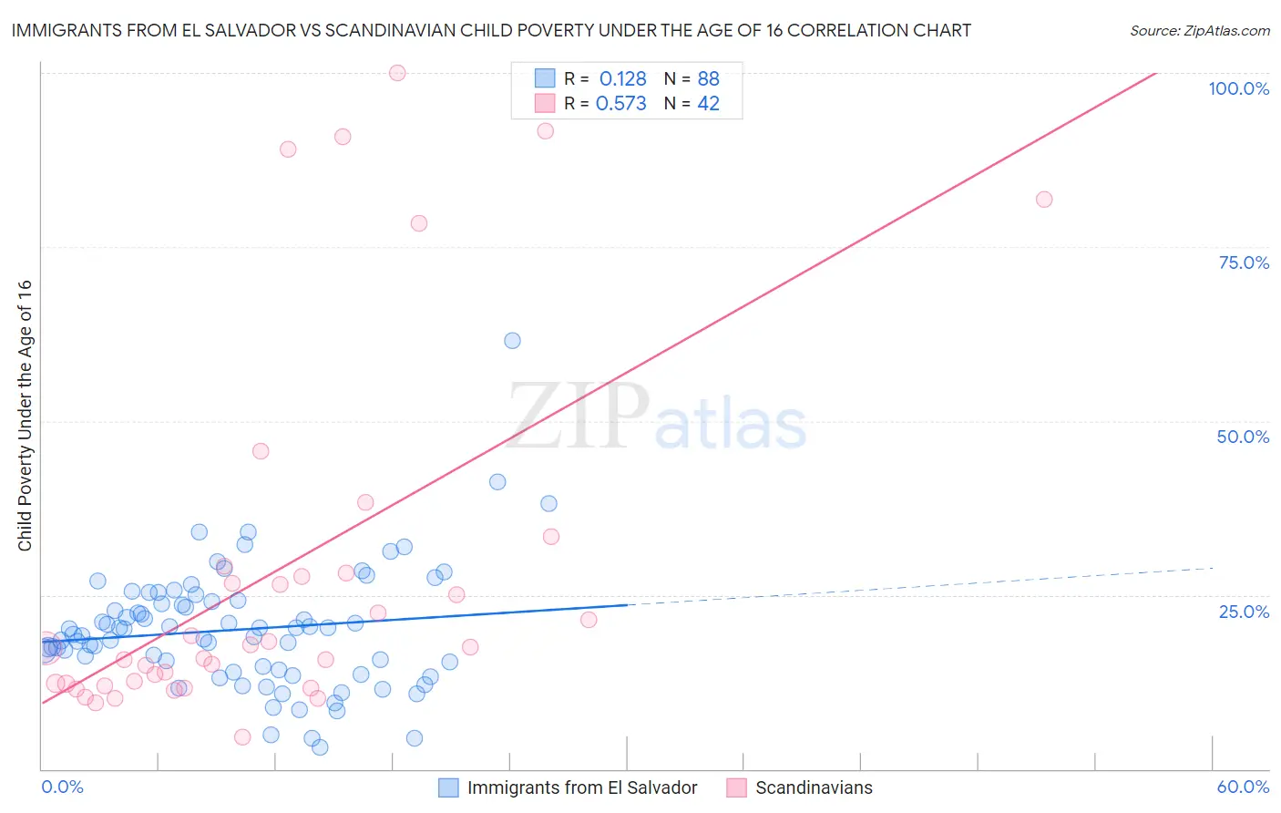 Immigrants from El Salvador vs Scandinavian Child Poverty Under the Age of 16