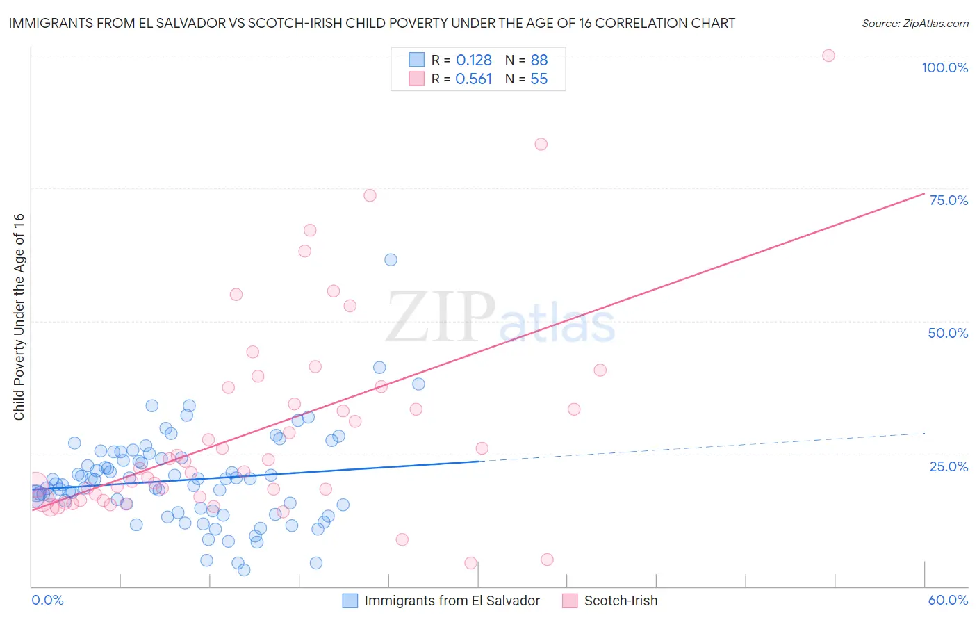 Immigrants from El Salvador vs Scotch-Irish Child Poverty Under the Age of 16