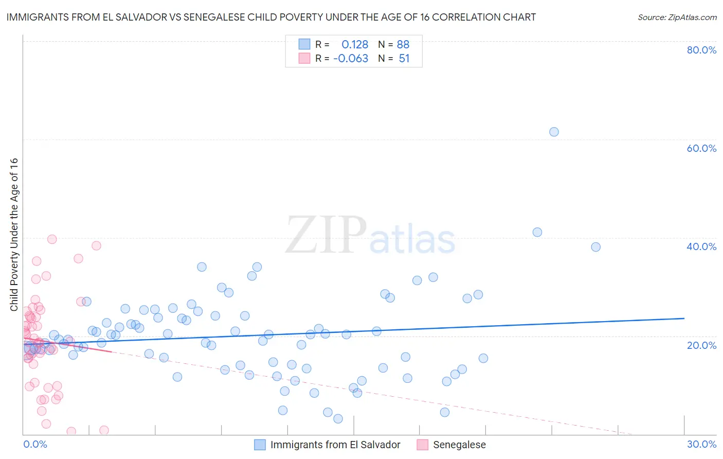 Immigrants from El Salvador vs Senegalese Child Poverty Under the Age of 16