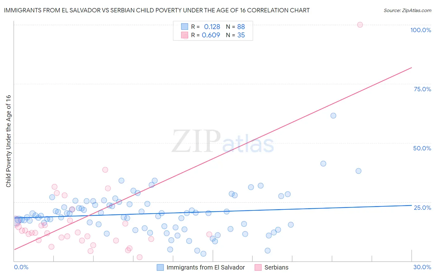 Immigrants from El Salvador vs Serbian Child Poverty Under the Age of 16