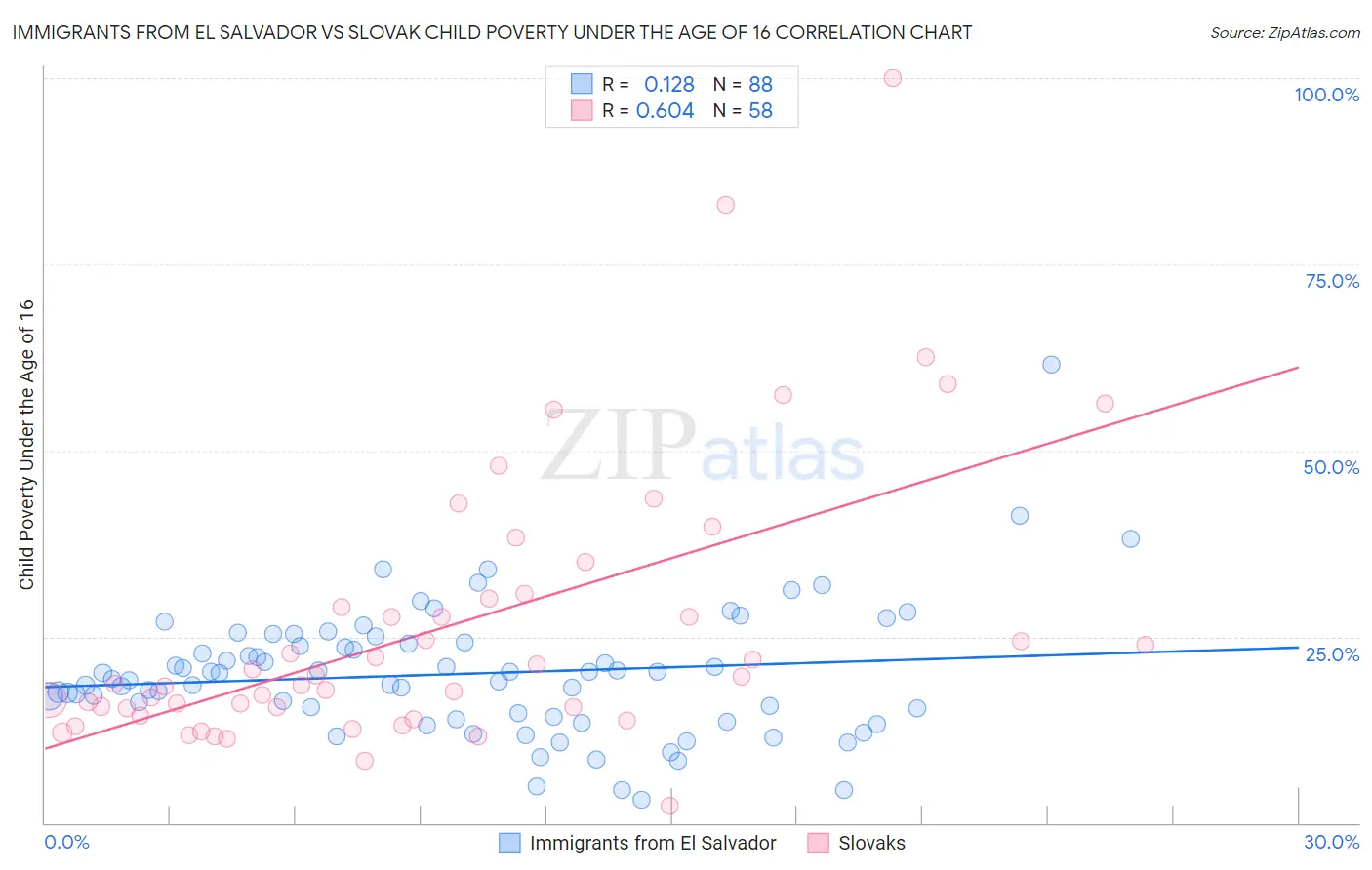 Immigrants from El Salvador vs Slovak Child Poverty Under the Age of 16