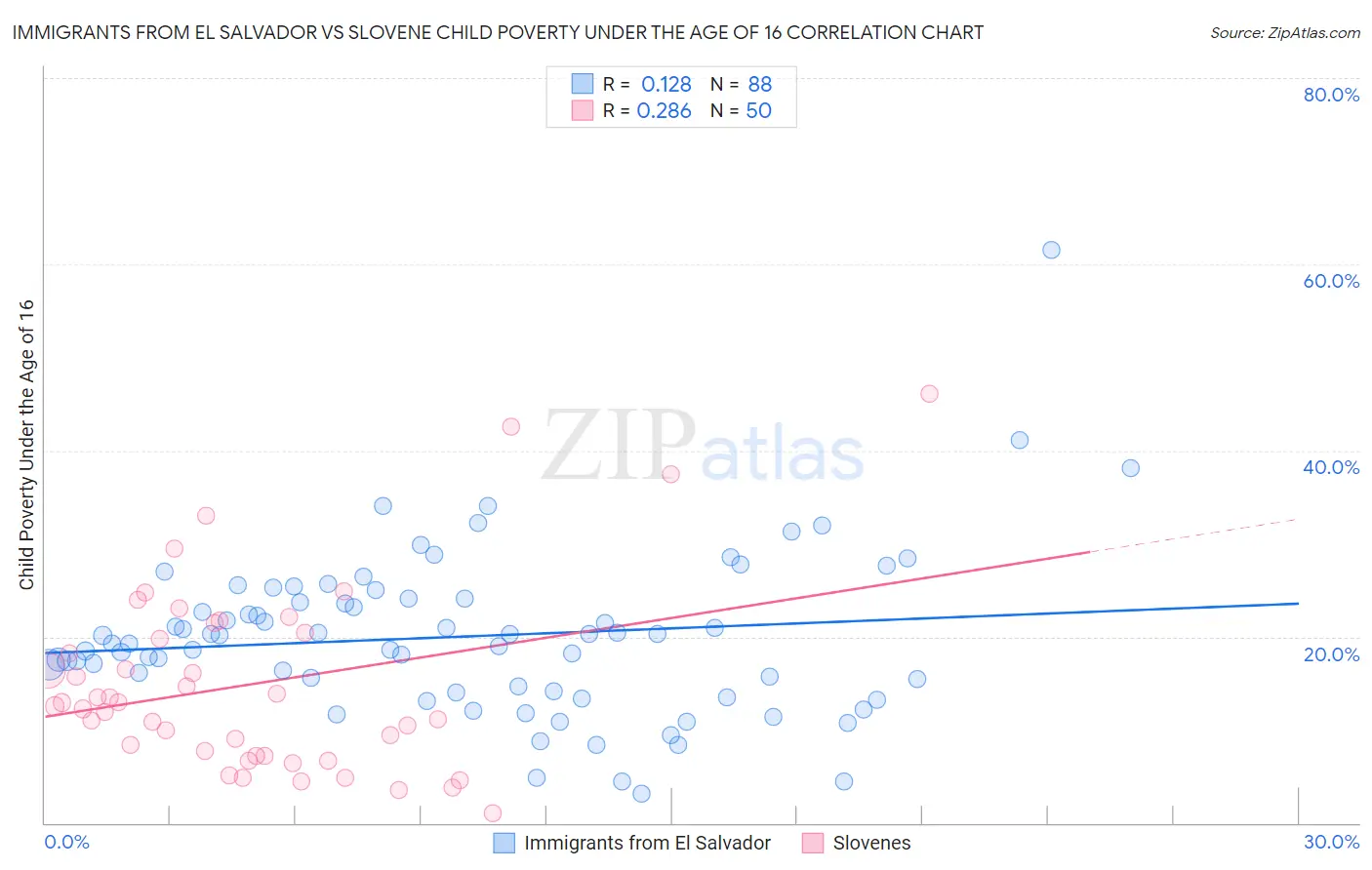 Immigrants from El Salvador vs Slovene Child Poverty Under the Age of 16