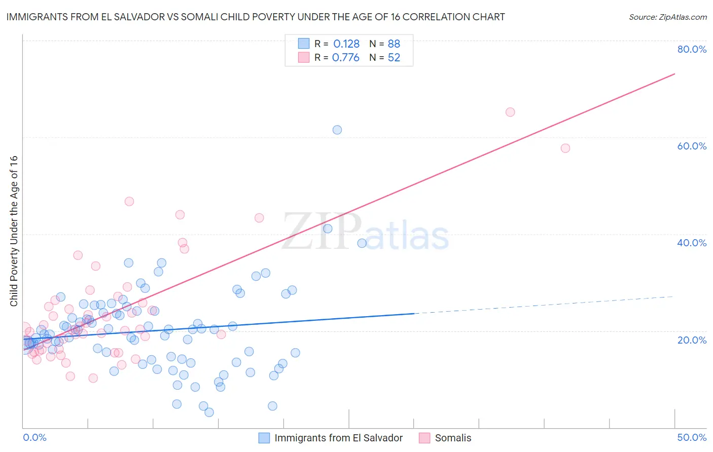 Immigrants from El Salvador vs Somali Child Poverty Under the Age of 16