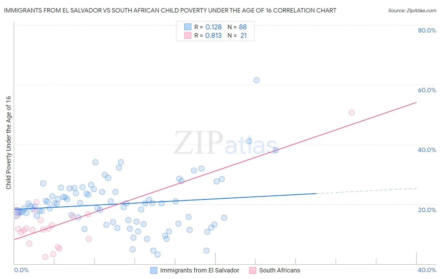 Immigrants from El Salvador vs South African Child Poverty Under the Age of 16