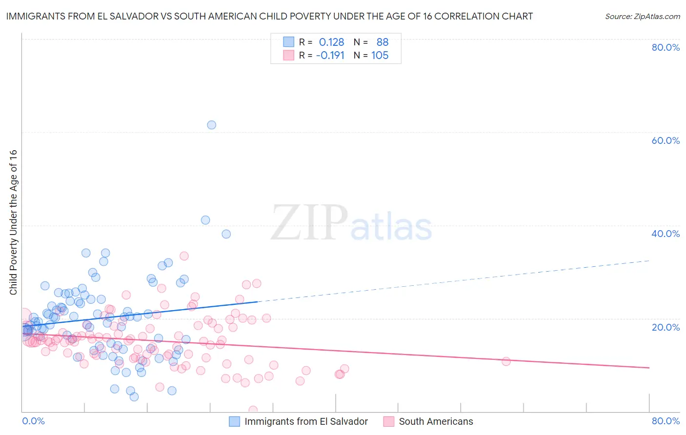Immigrants from El Salvador vs South American Child Poverty Under the Age of 16