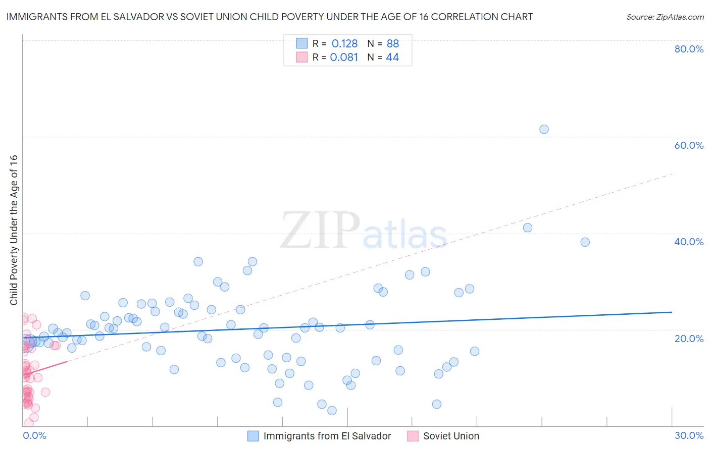 Immigrants from El Salvador vs Soviet Union Child Poverty Under the Age of 16