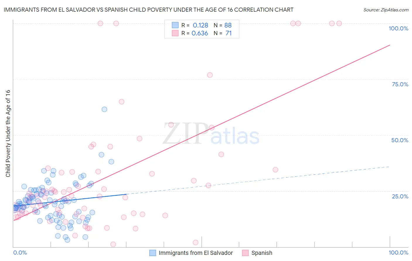 Immigrants from El Salvador vs Spanish Child Poverty Under the Age of 16