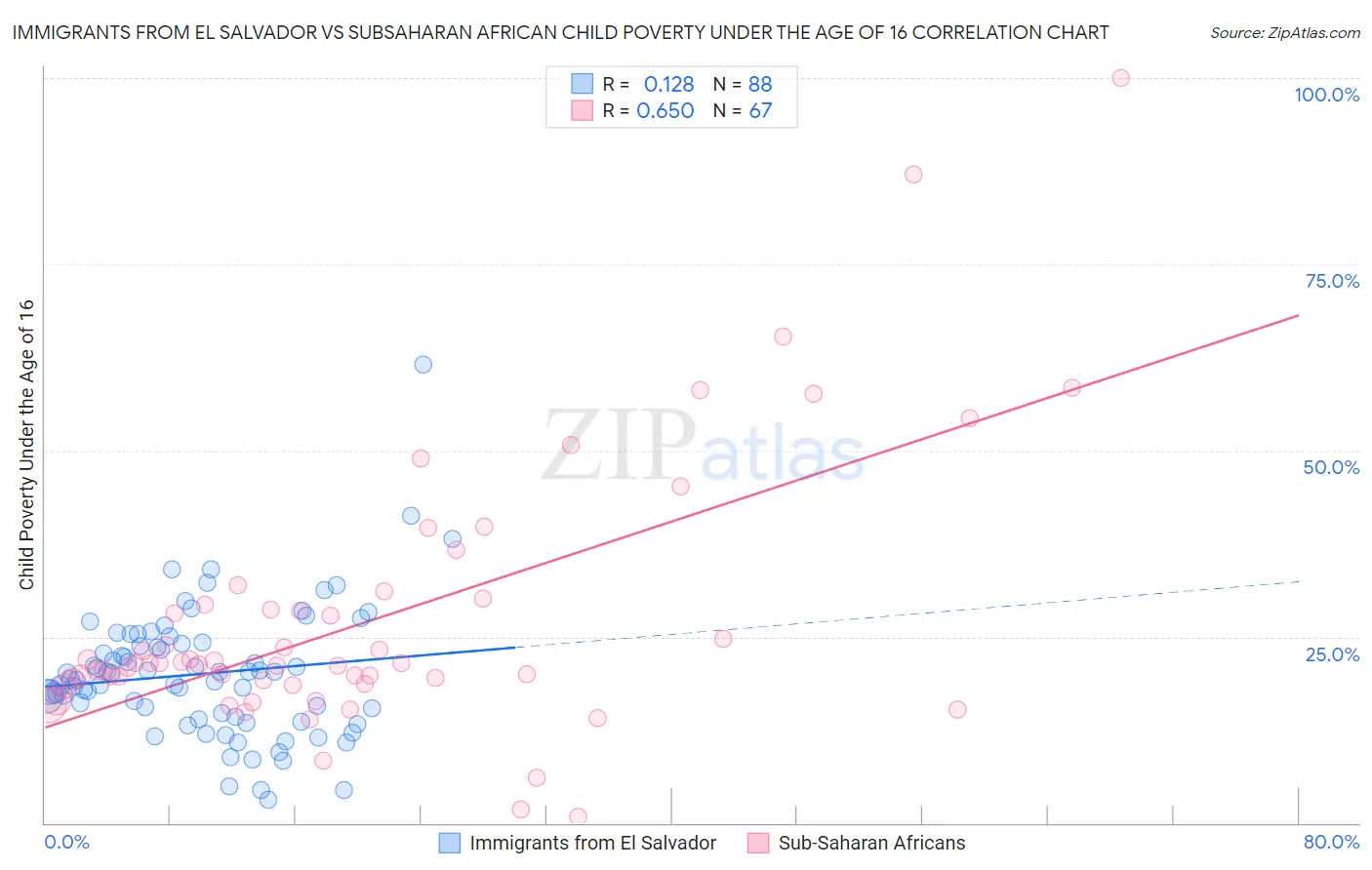Immigrants from El Salvador vs Subsaharan African Child Poverty Under the Age of 16