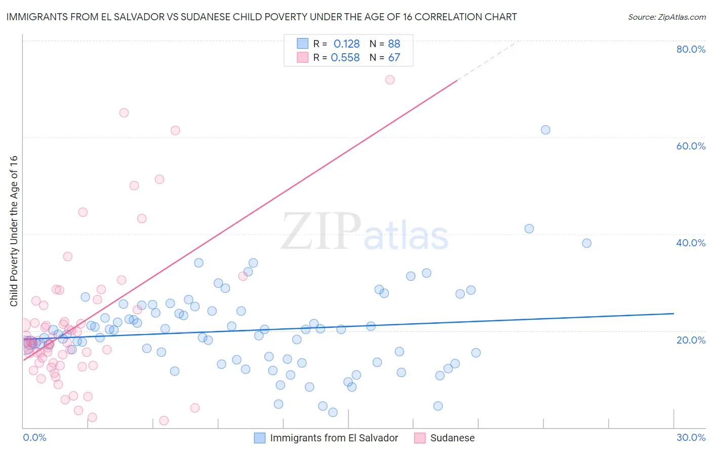 Immigrants from El Salvador vs Sudanese Child Poverty Under the Age of 16