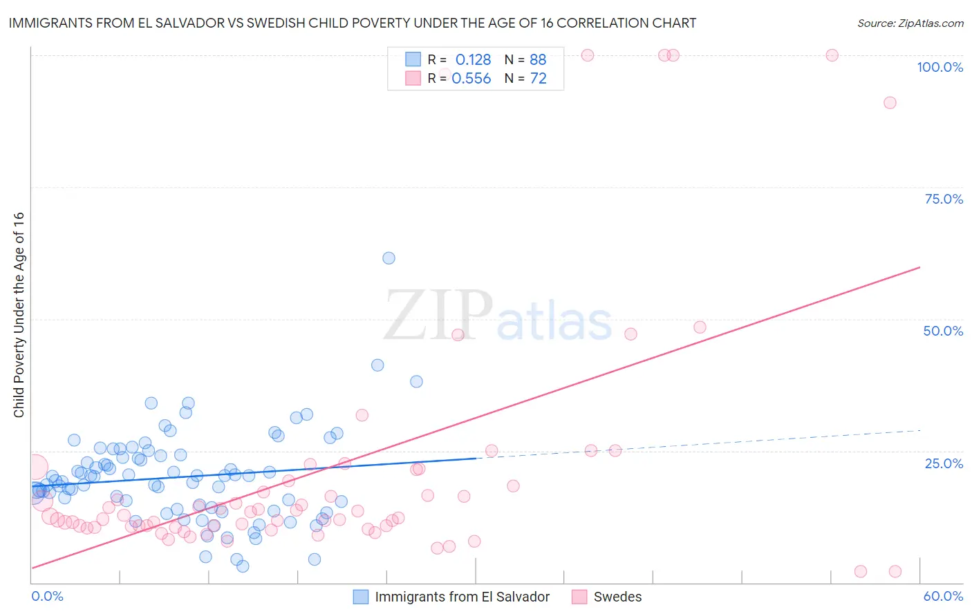 Immigrants from El Salvador vs Swedish Child Poverty Under the Age of 16
