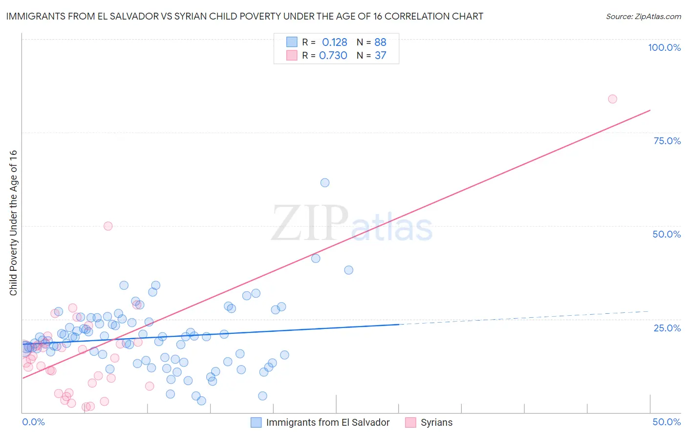 Immigrants from El Salvador vs Syrian Child Poverty Under the Age of 16