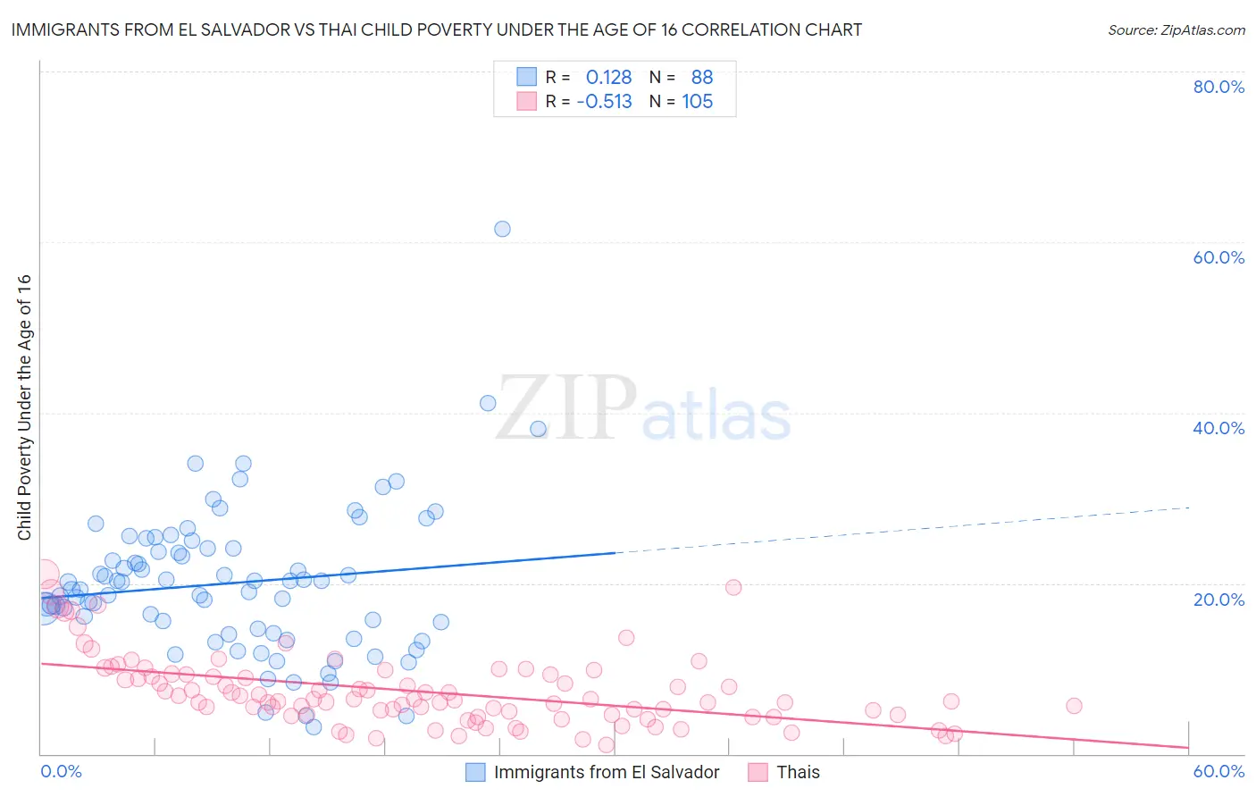 Immigrants from El Salvador vs Thai Child Poverty Under the Age of 16