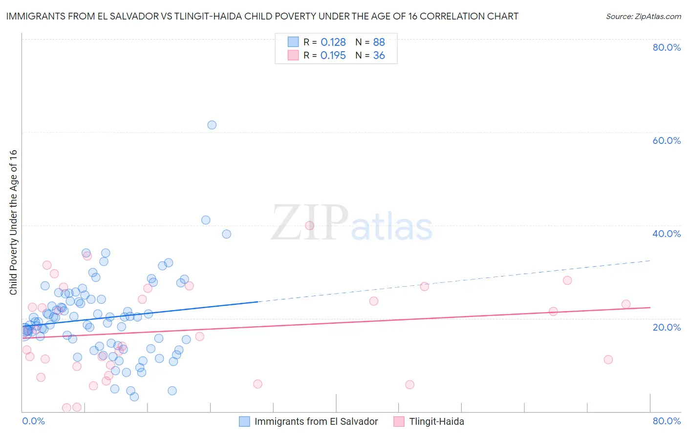 Immigrants from El Salvador vs Tlingit-Haida Child Poverty Under the Age of 16