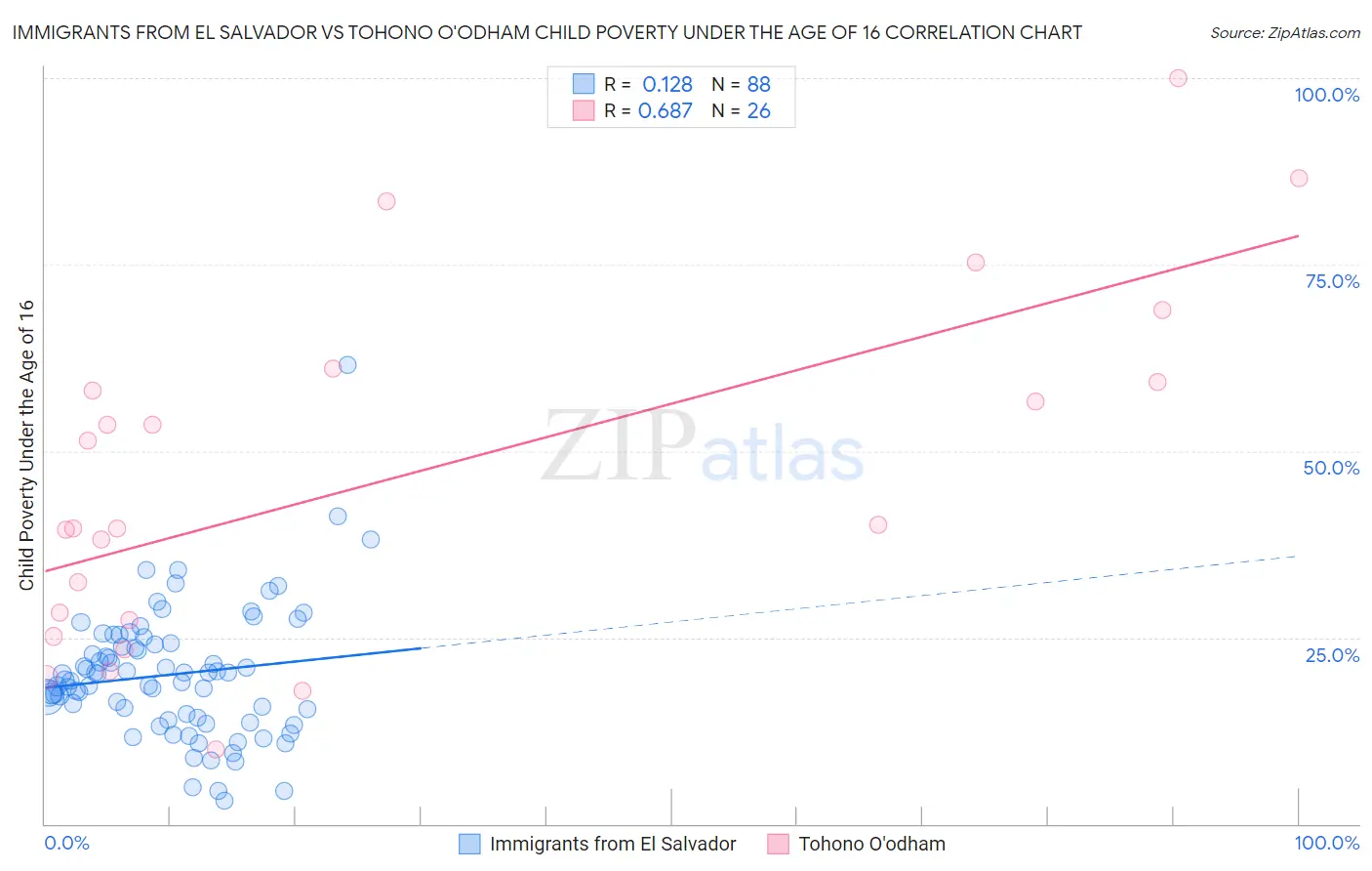 Immigrants from El Salvador vs Tohono O'odham Child Poverty Under the Age of 16