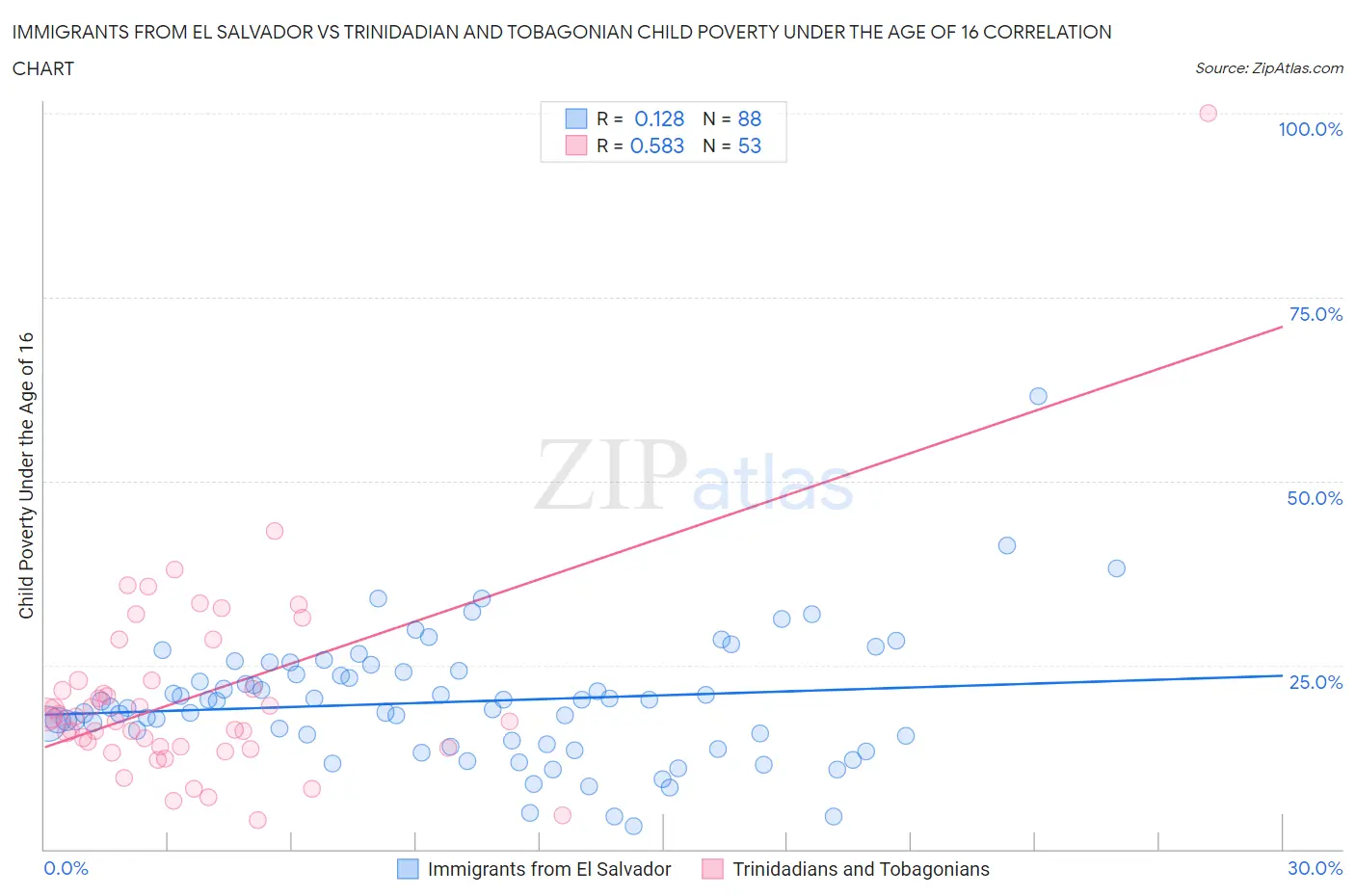 Immigrants from El Salvador vs Trinidadian and Tobagonian Child Poverty Under the Age of 16