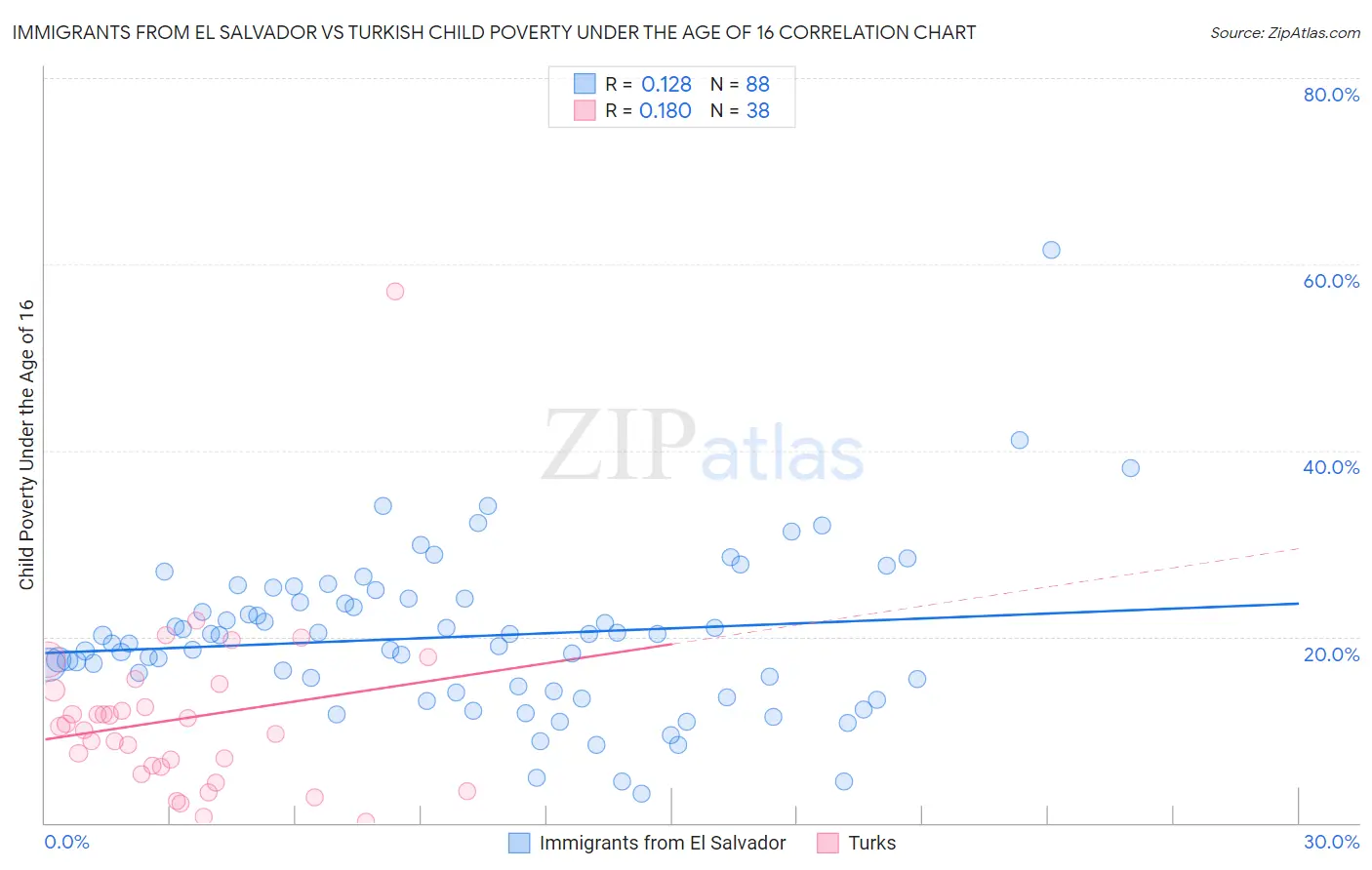 Immigrants from El Salvador vs Turkish Child Poverty Under the Age of 16