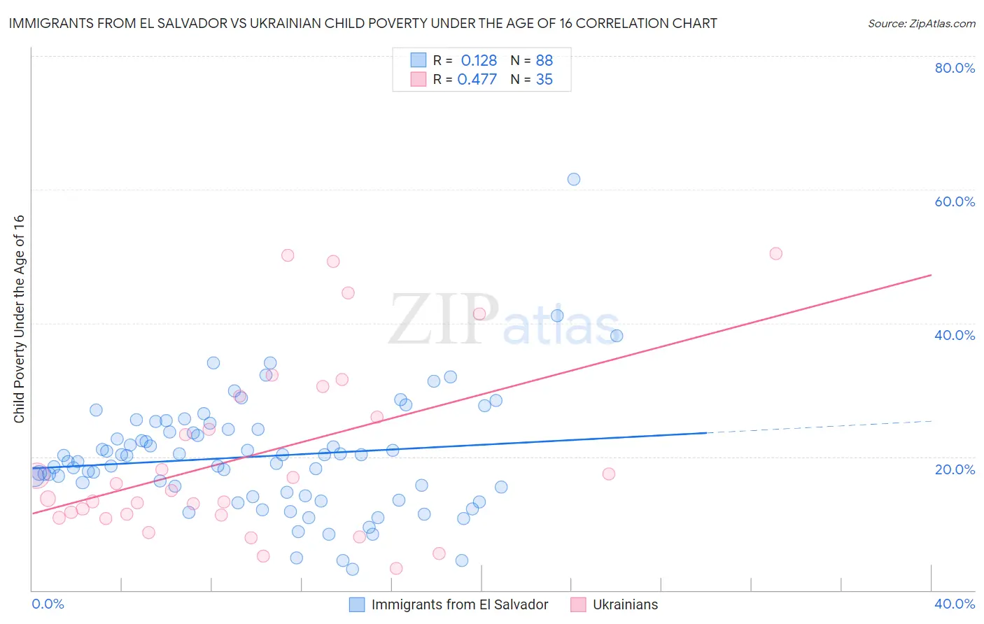 Immigrants from El Salvador vs Ukrainian Child Poverty Under the Age of 16