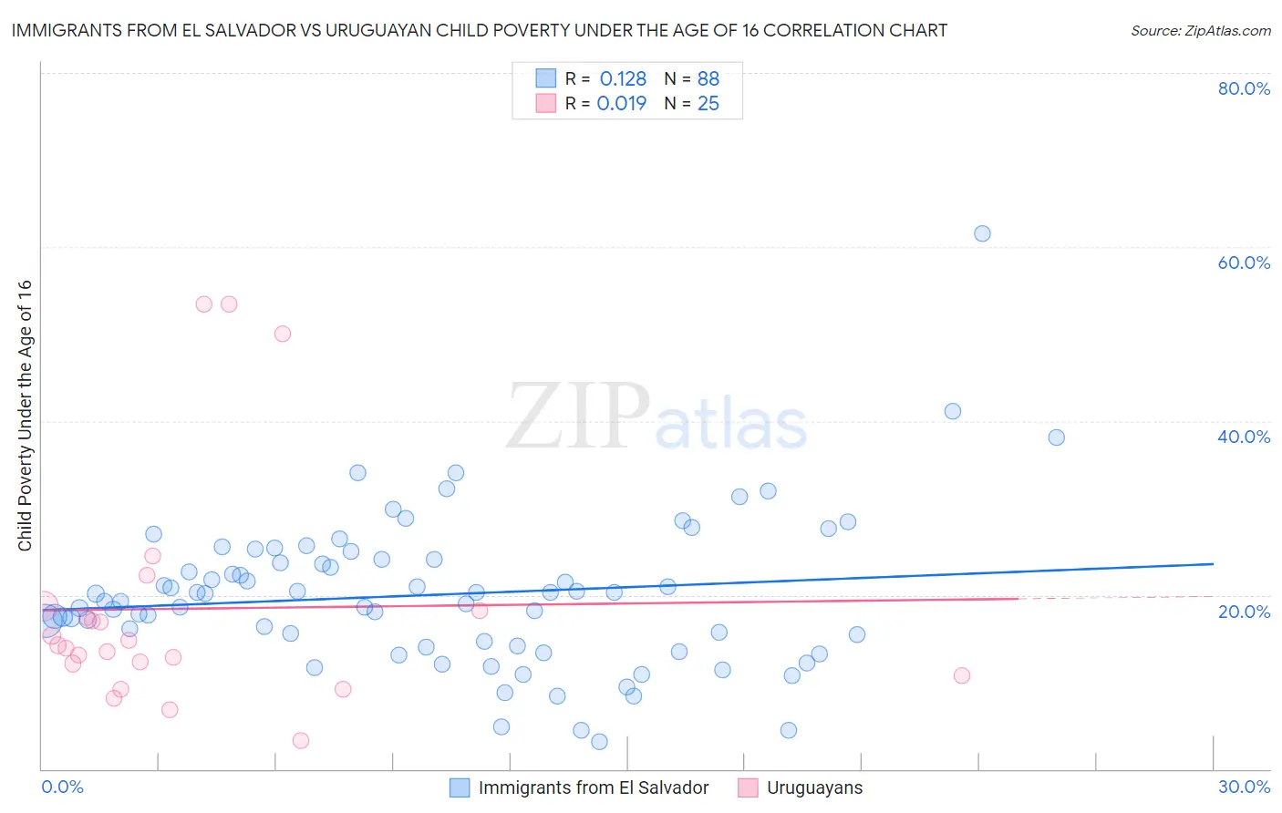 Immigrants from El Salvador vs Uruguayan Child Poverty Under the Age of 16