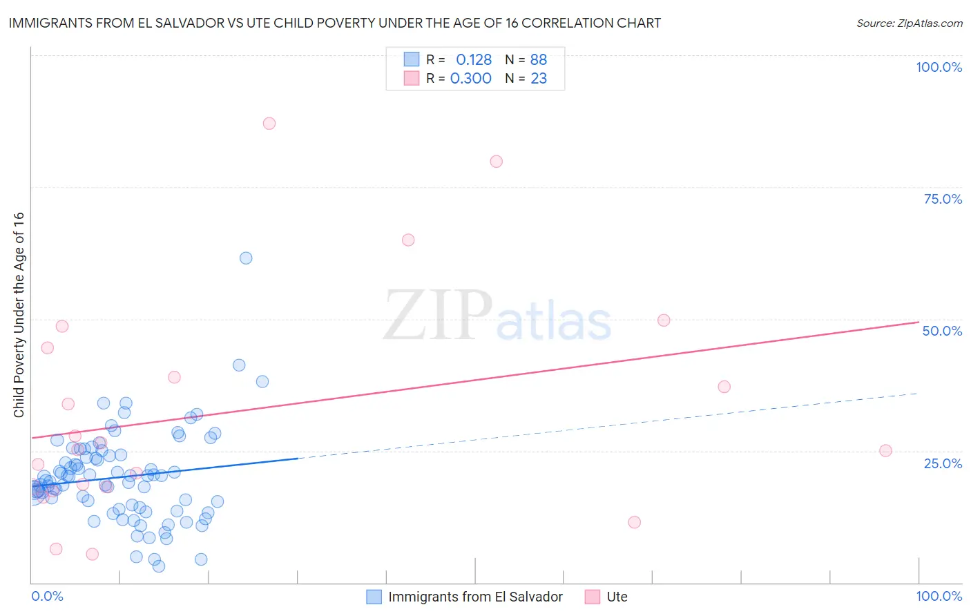 Immigrants from El Salvador vs Ute Child Poverty Under the Age of 16