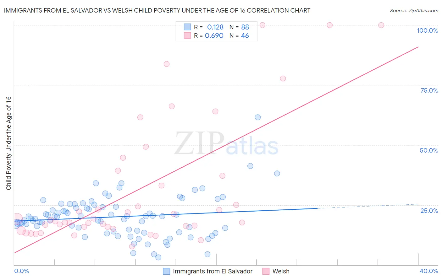 Immigrants from El Salvador vs Welsh Child Poverty Under the Age of 16