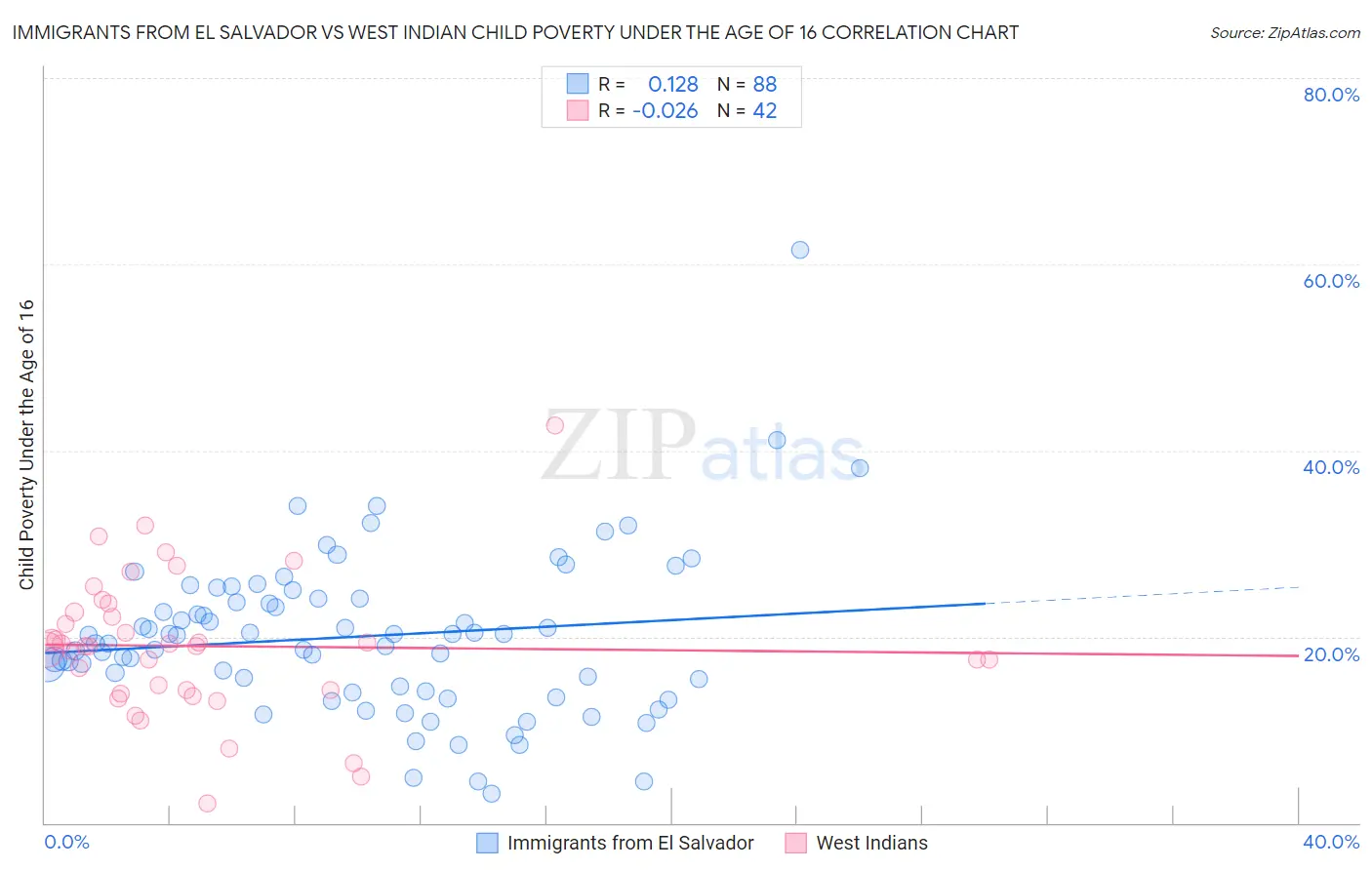 Immigrants from El Salvador vs West Indian Child Poverty Under the Age of 16