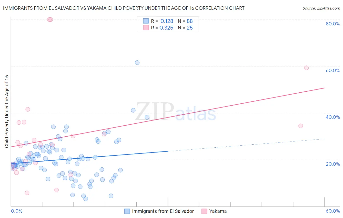 Immigrants from El Salvador vs Yakama Child Poverty Under the Age of 16