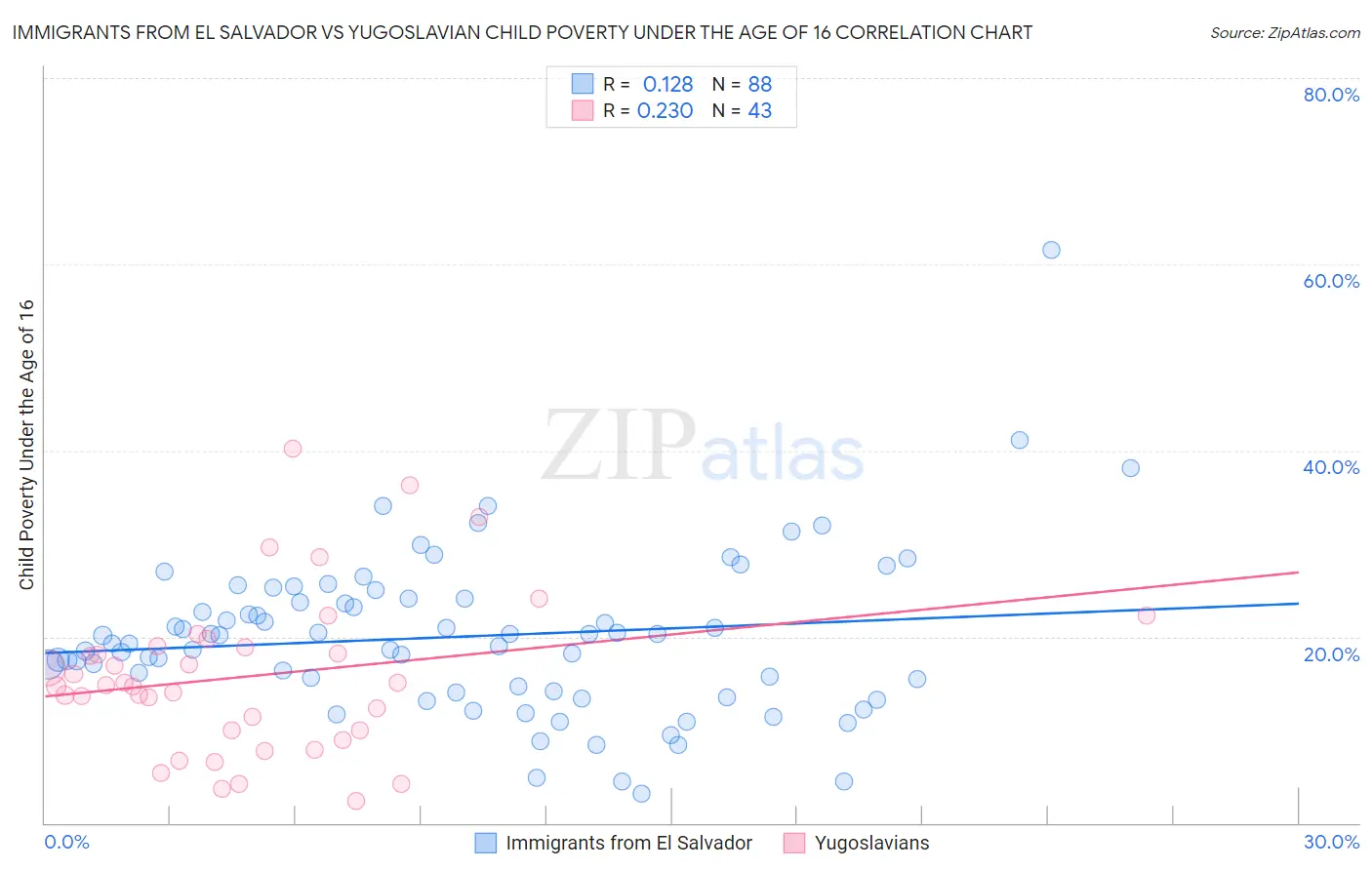 Immigrants from El Salvador vs Yugoslavian Child Poverty Under the Age of 16